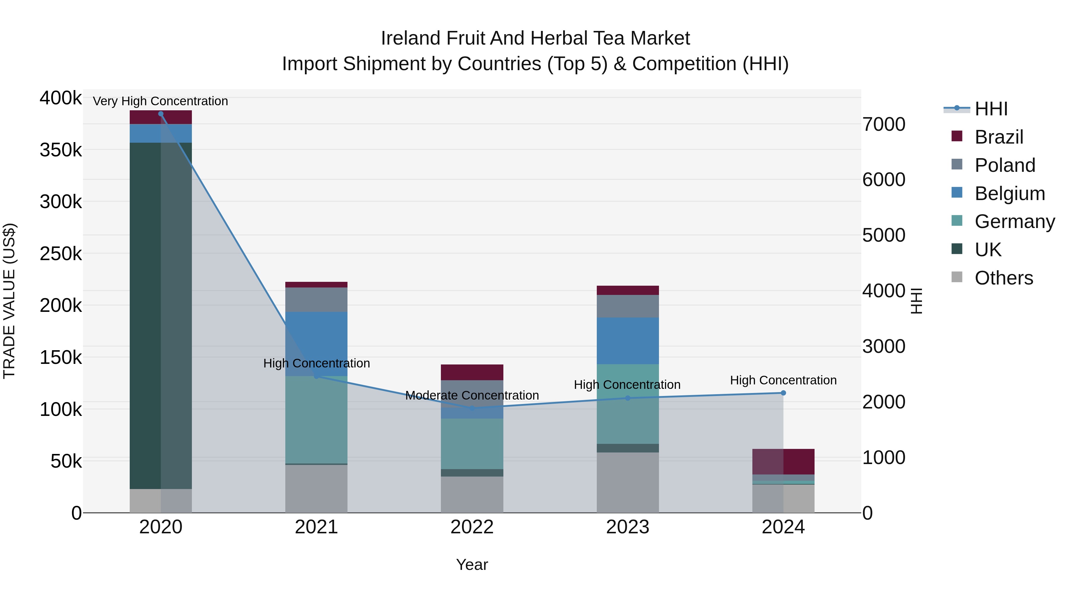 Ireland Fruit and Herbal Tea Market Top 5 Importing Countries and Market Competition (HHI) Analysis