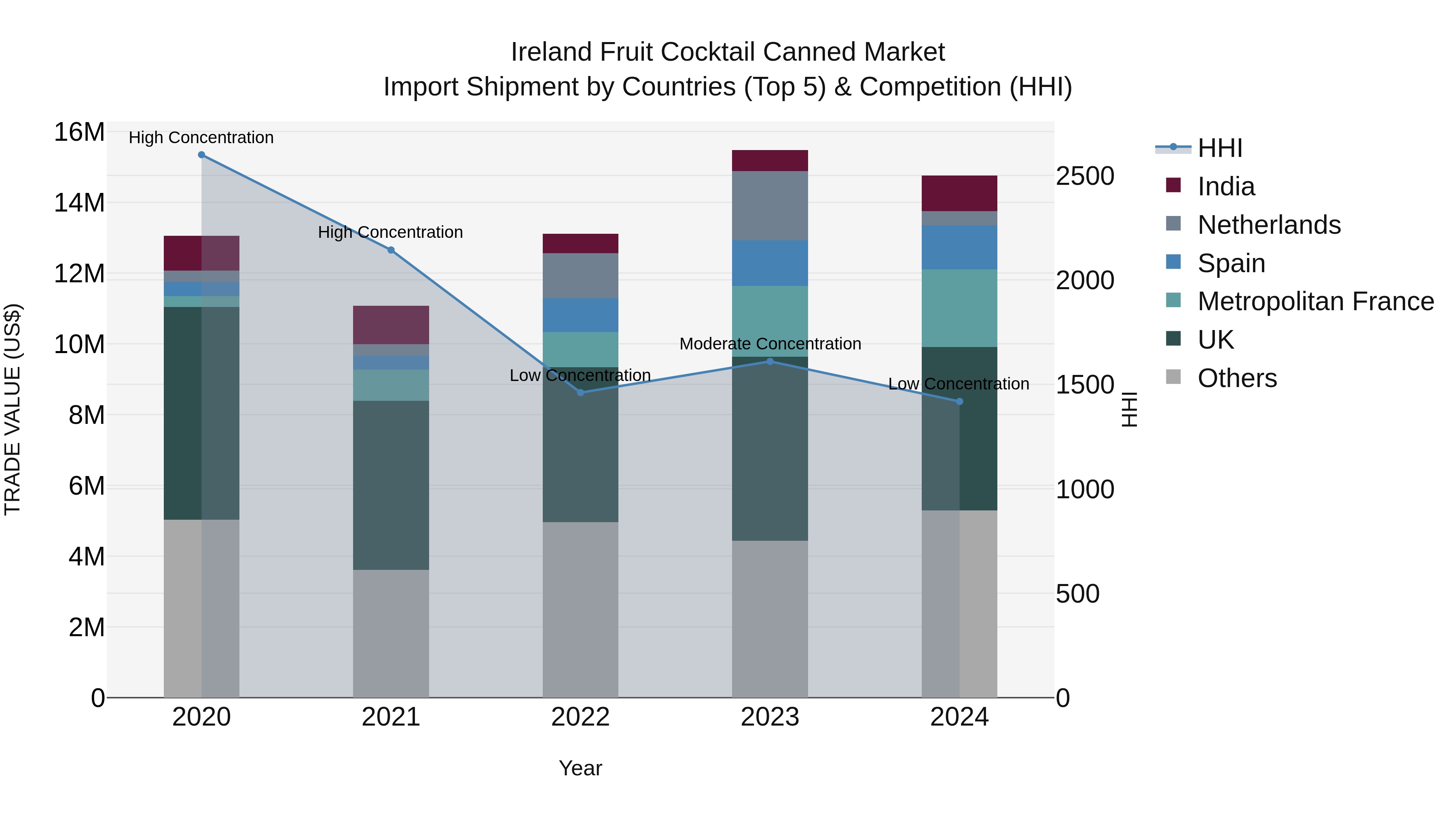 Ireland Fruit Cocktail Canned Market Top 5 Importing Countries and Market Competition (HHI) Analysis
