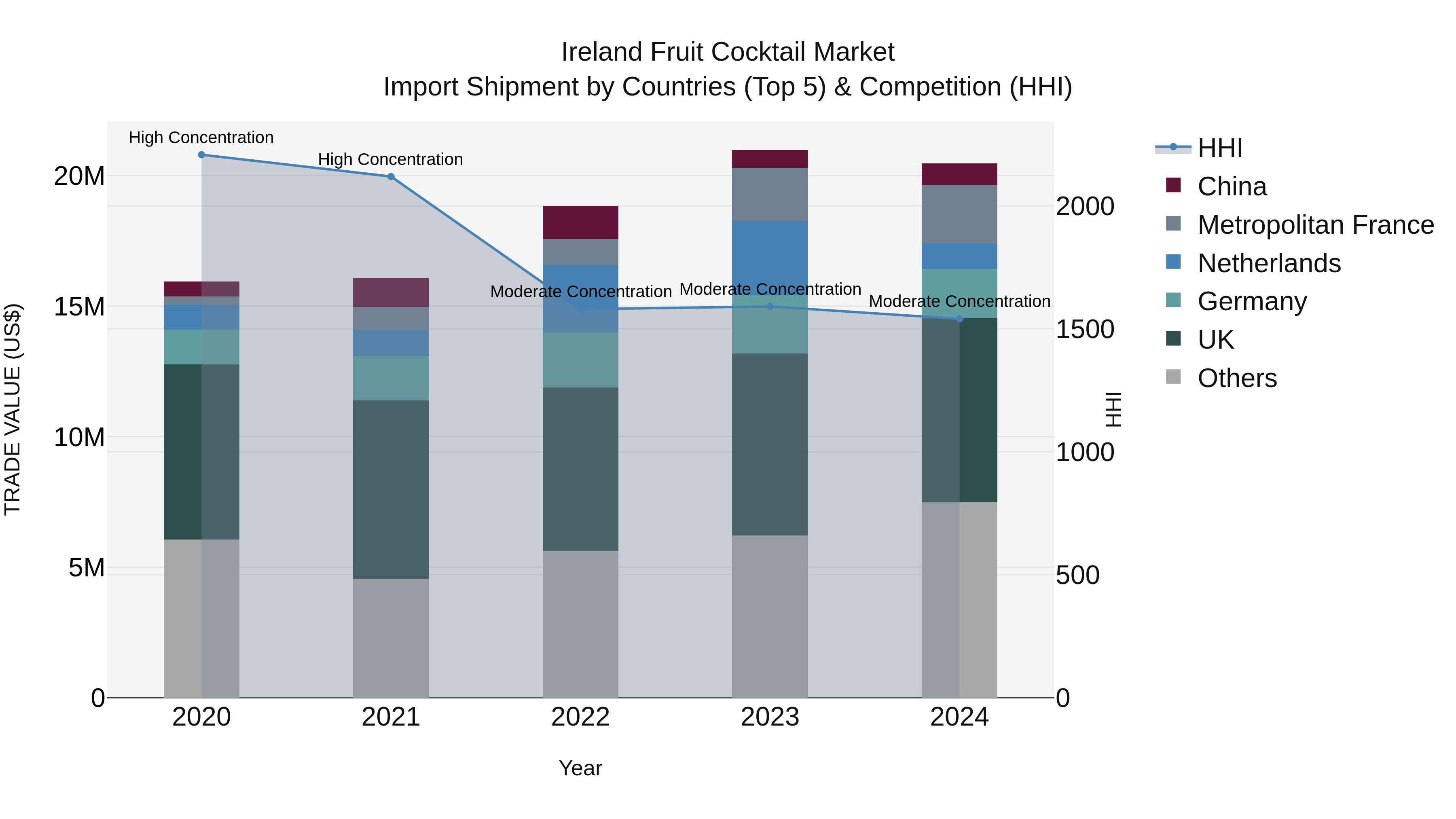 Ireland Fruit Cocktail Market Top 5 Importing Countries and Market Competition (HHI) Analysis