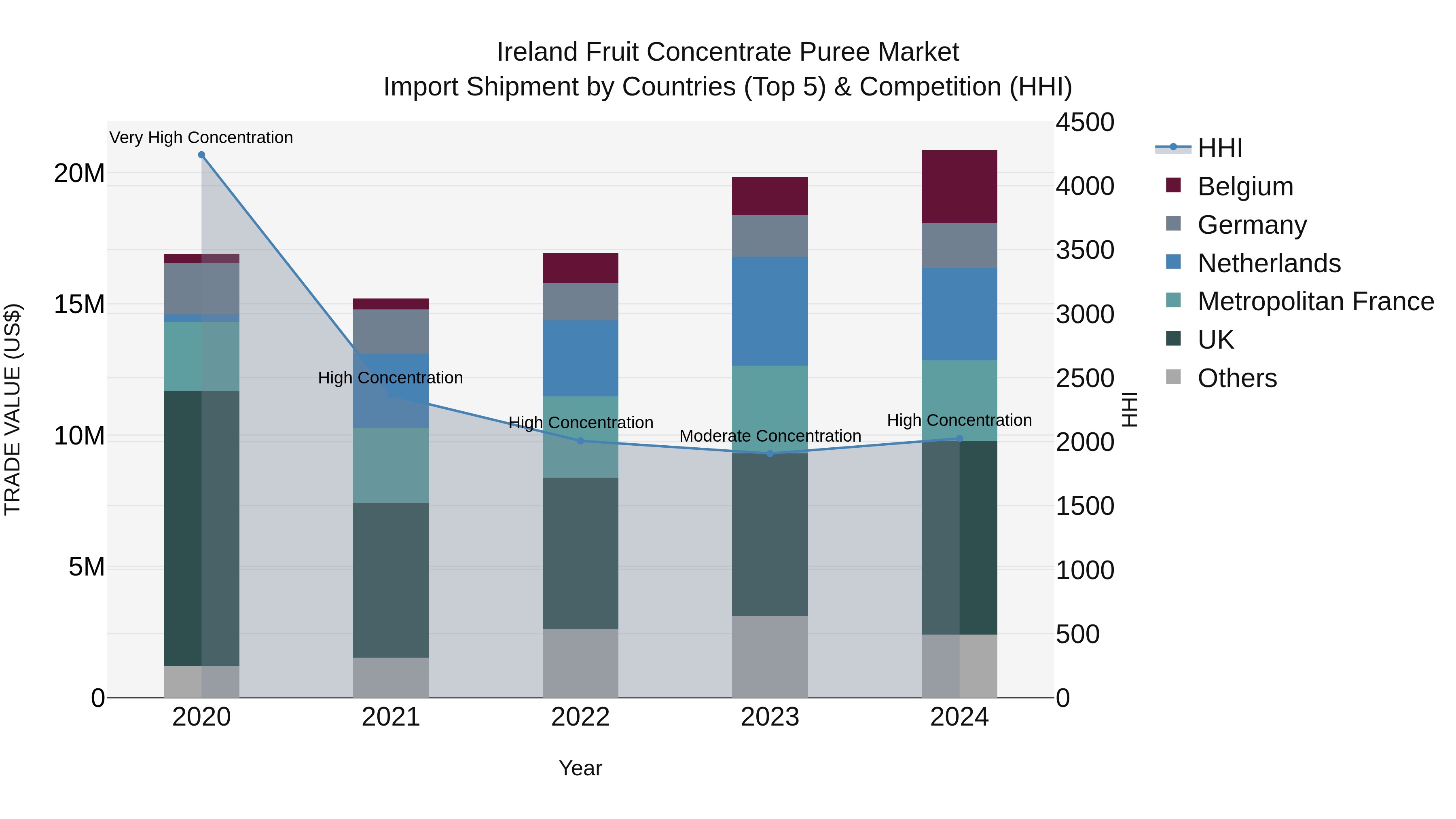 Ireland Fruit Concentrate Puree Market Top 5 Importing Countries and Market Competition (HHI) Analysis