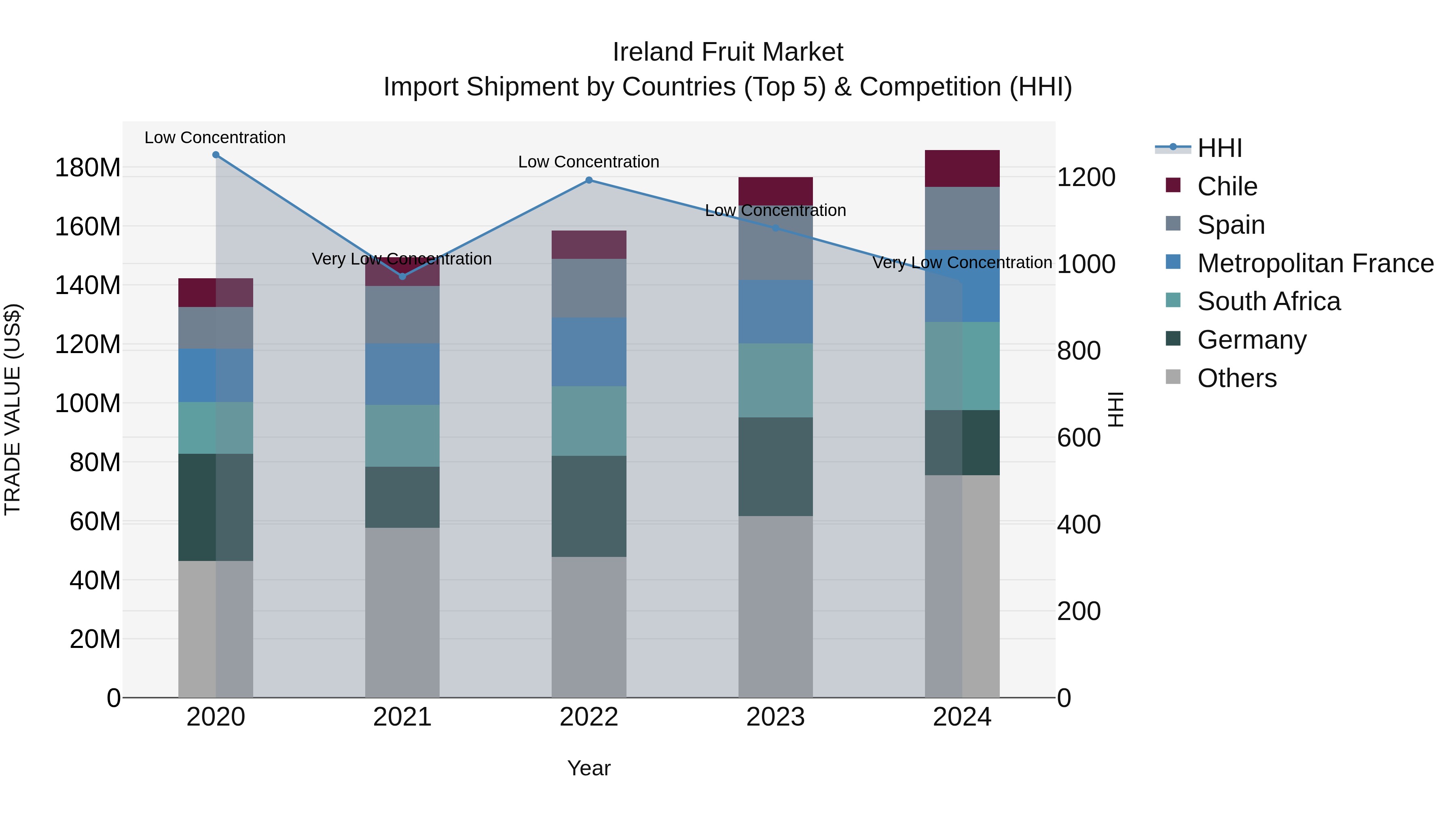 Ireland Fruit Market Top 5 Importing Countries and Market Competition (HHI) Analysis