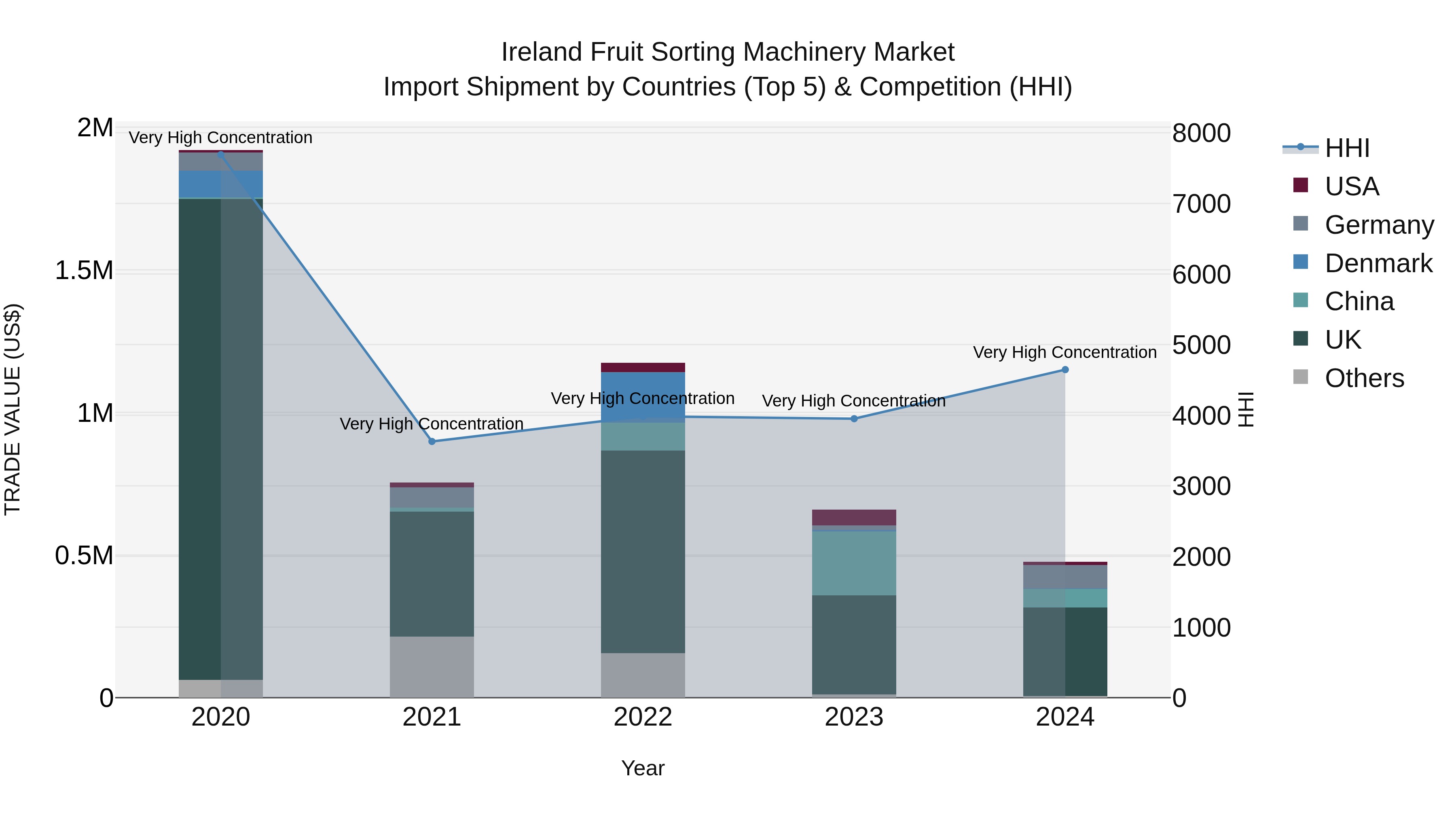 Ireland Fruit Sorting Machinery Market Top 5 Importing Countries and Market Competition (HHI) Analysis