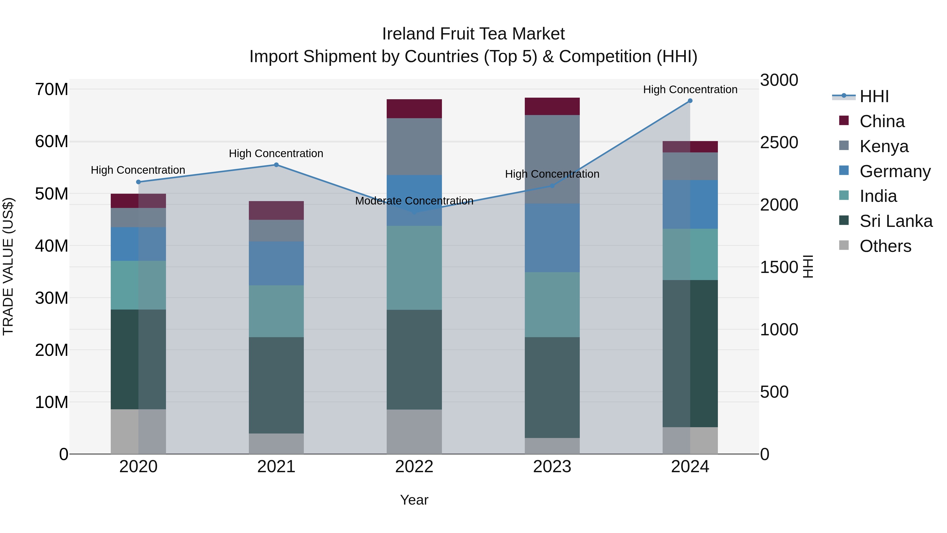 Ireland Fruit Tea Market Top 5 Importing Countries and Market Competition (HHI) Analysis