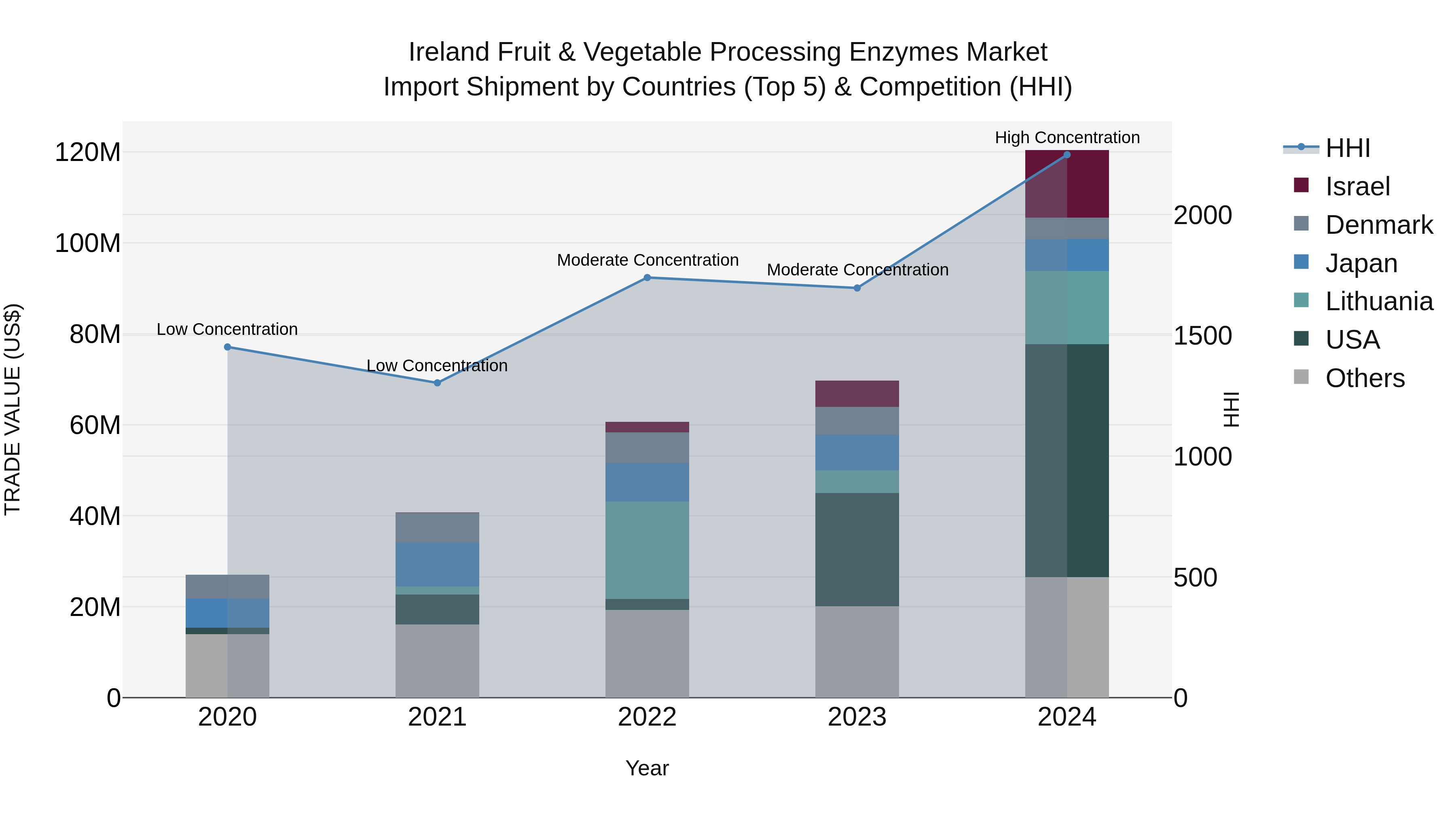Ireland Fruit & Vegetable Processing Enzymes Market Top 5 Importing Countries and Market Competition (HHI) Analysis