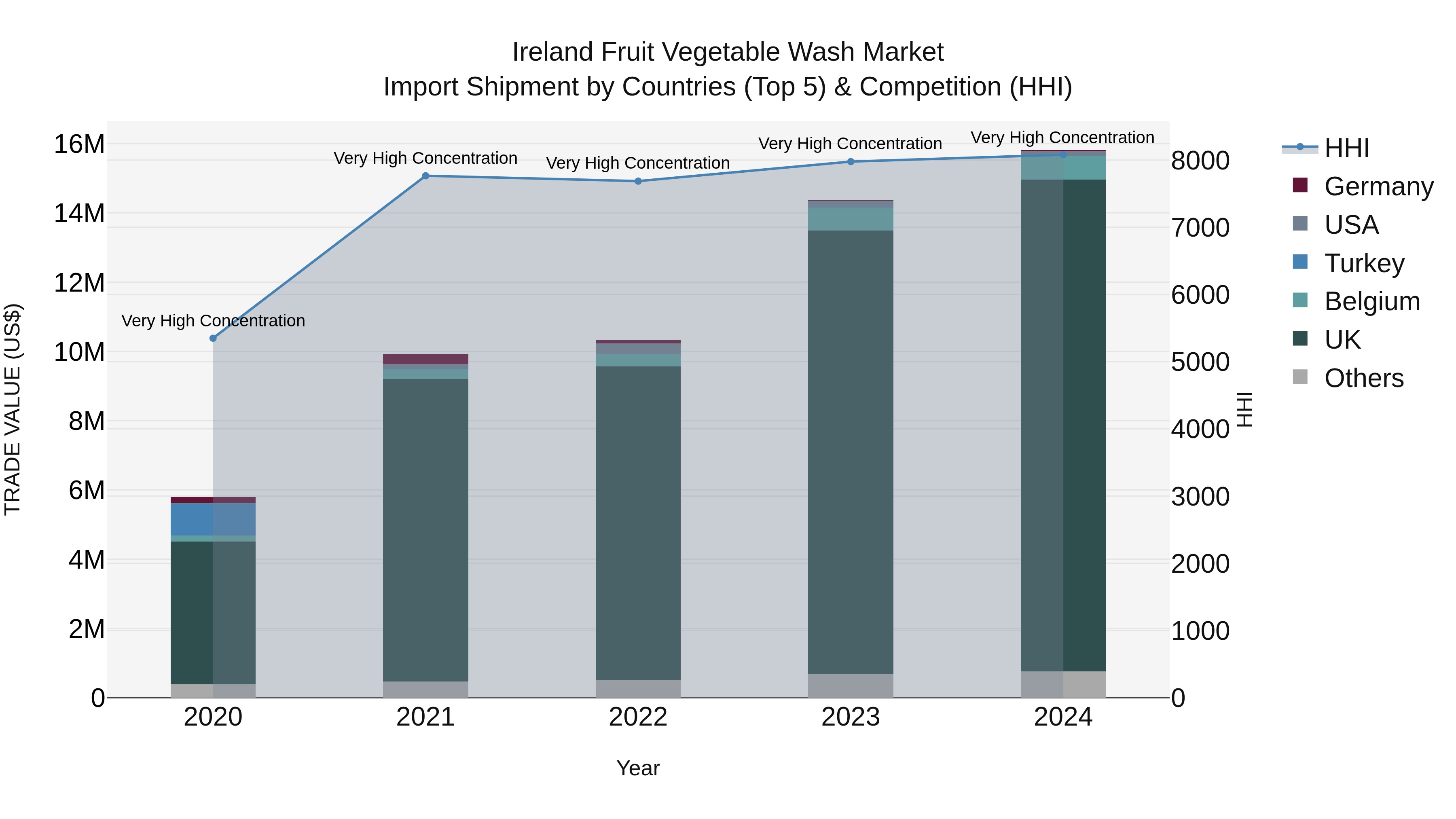 Ireland Fruit Vegetable Wash Market Top 5 Importing Countries and Market Competition (HHI) Analysis