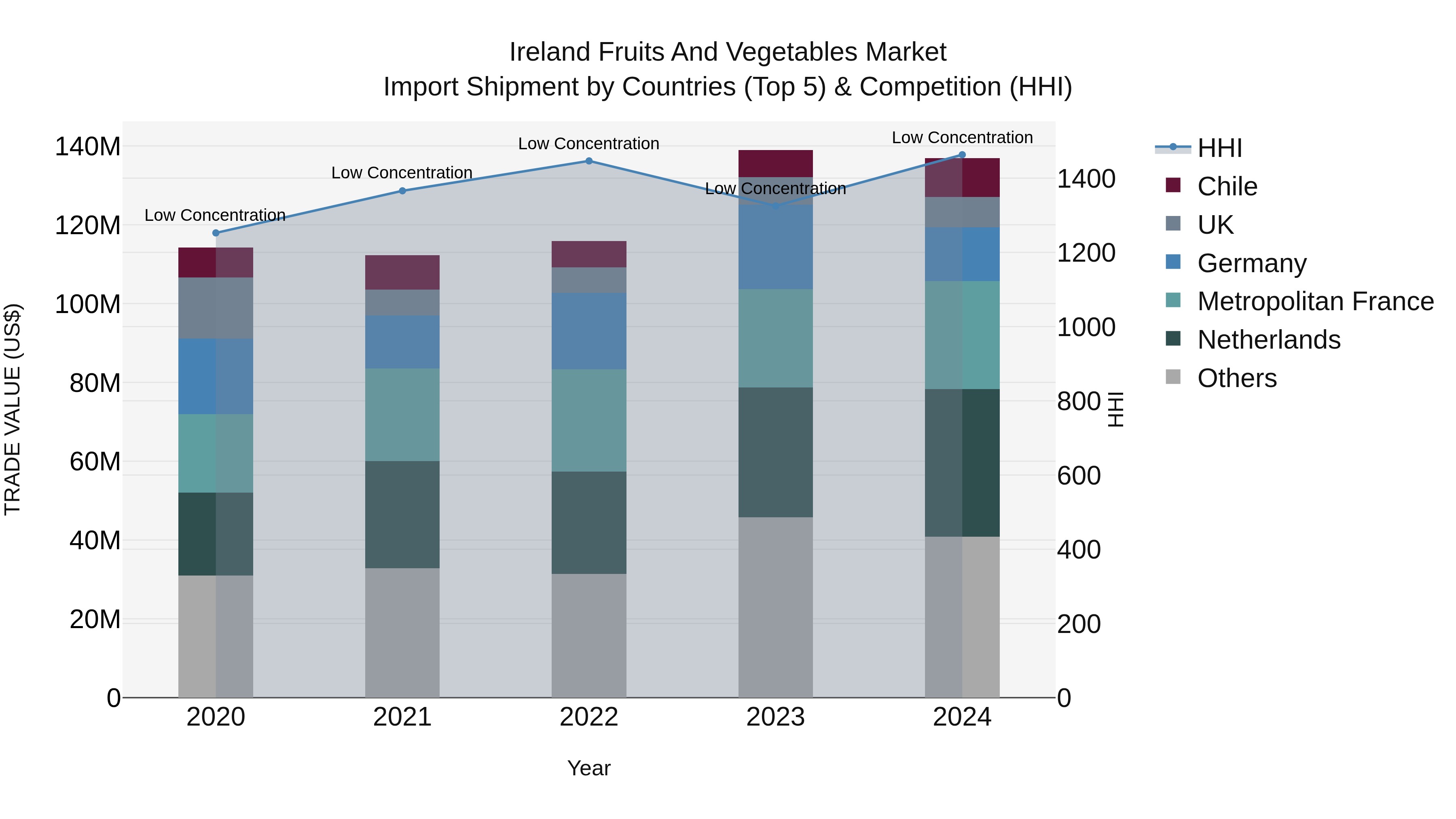 Ireland Fruits and Vegetables Market Top 5 Importing Countries and Market Competition (HHI) Analysis