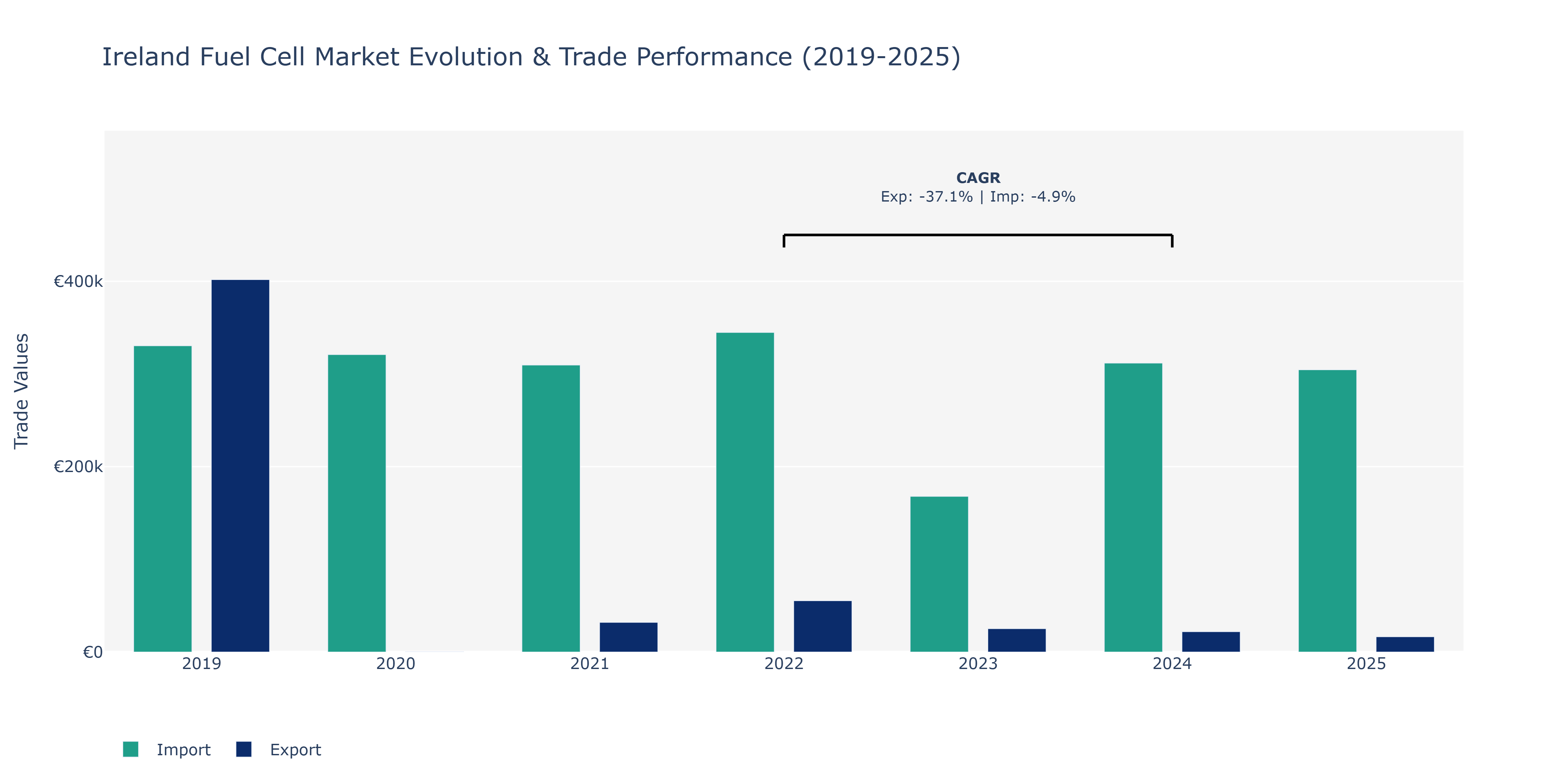 Ireland Fuel Cell Market: Production & Trade Performance (2019-2025)