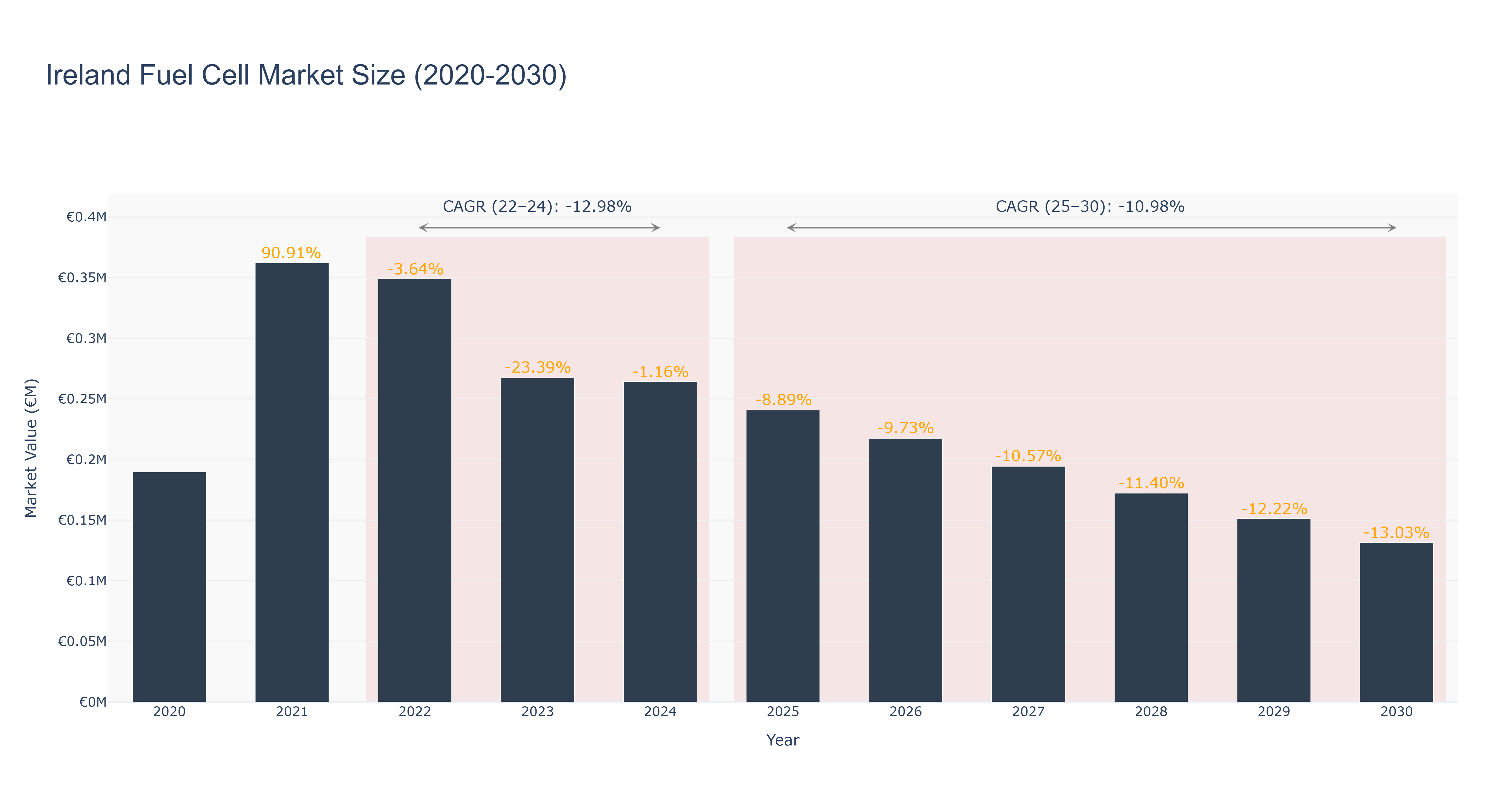 Ireland Fuel Cell Market Size (2020-2030)