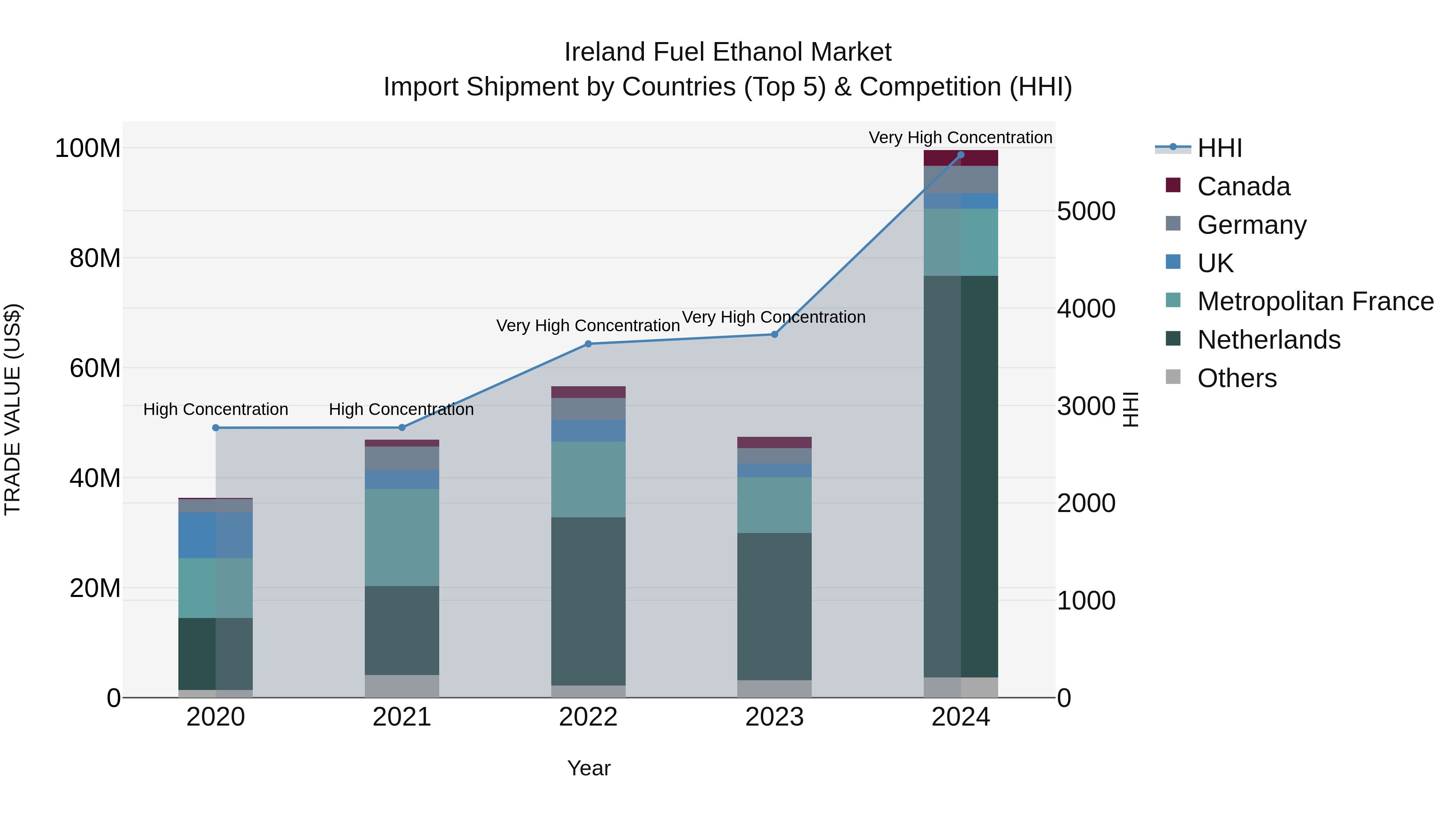 Ireland Fuel Ethanol Market Top 5 Importing Countries and Market Competition (HHI) Analysis