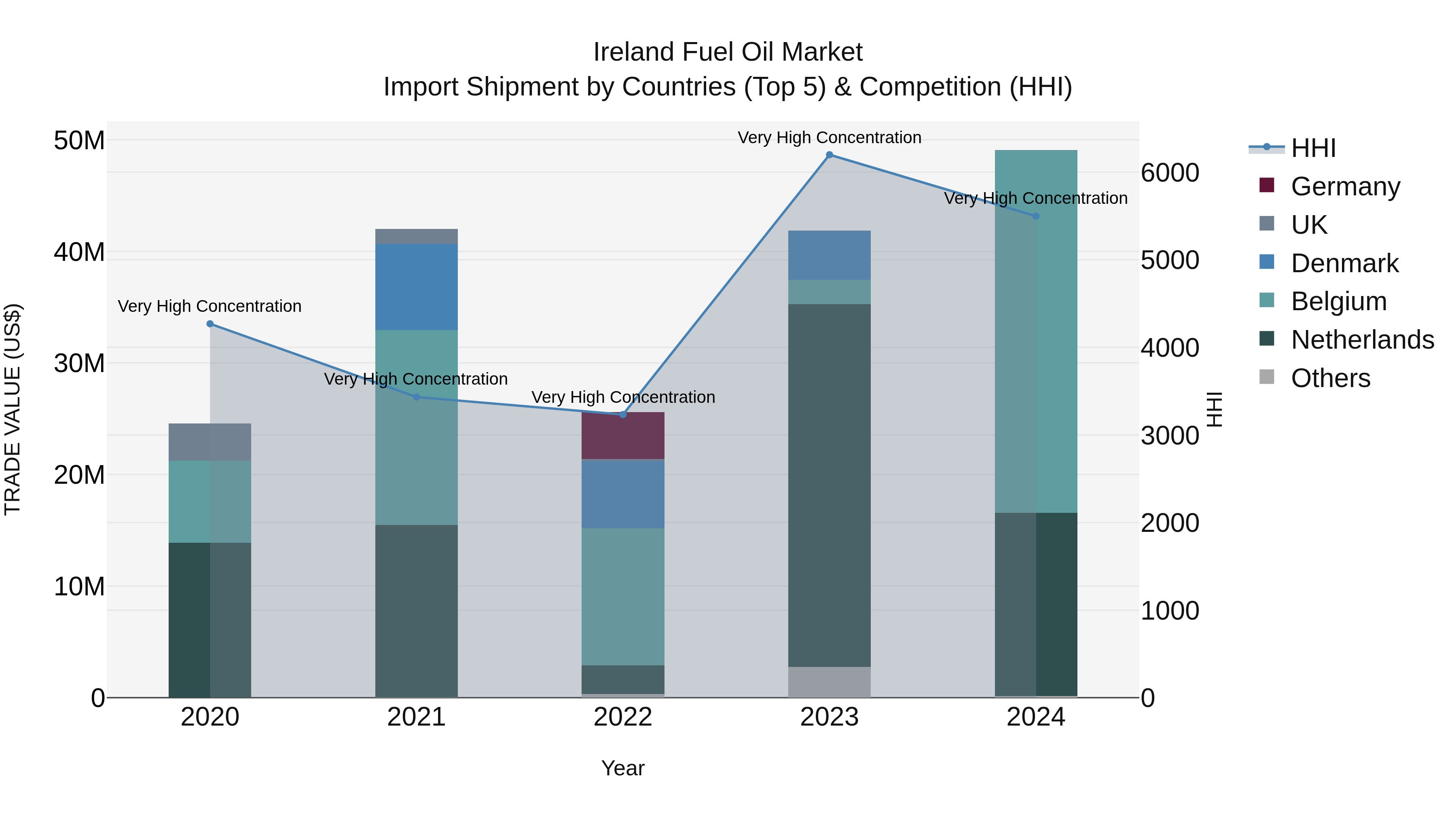 Ireland Fuel Oil Market Top 5 Importing Countries and Market Competition (HHI) Analysis