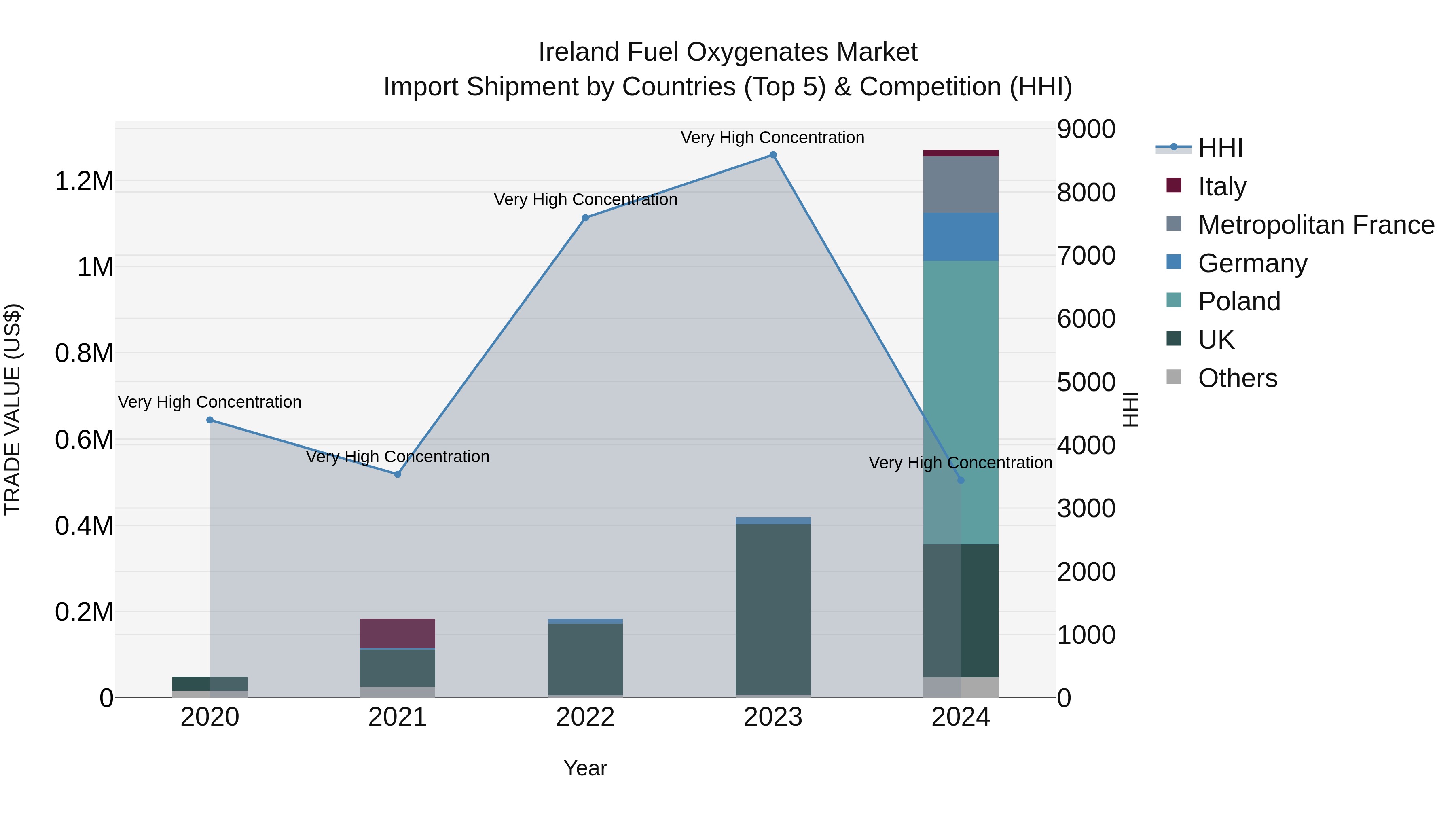 Ireland Fuel Oxygenates Market Top 5 Importing Countries and Market Competition (HHI) Analysis