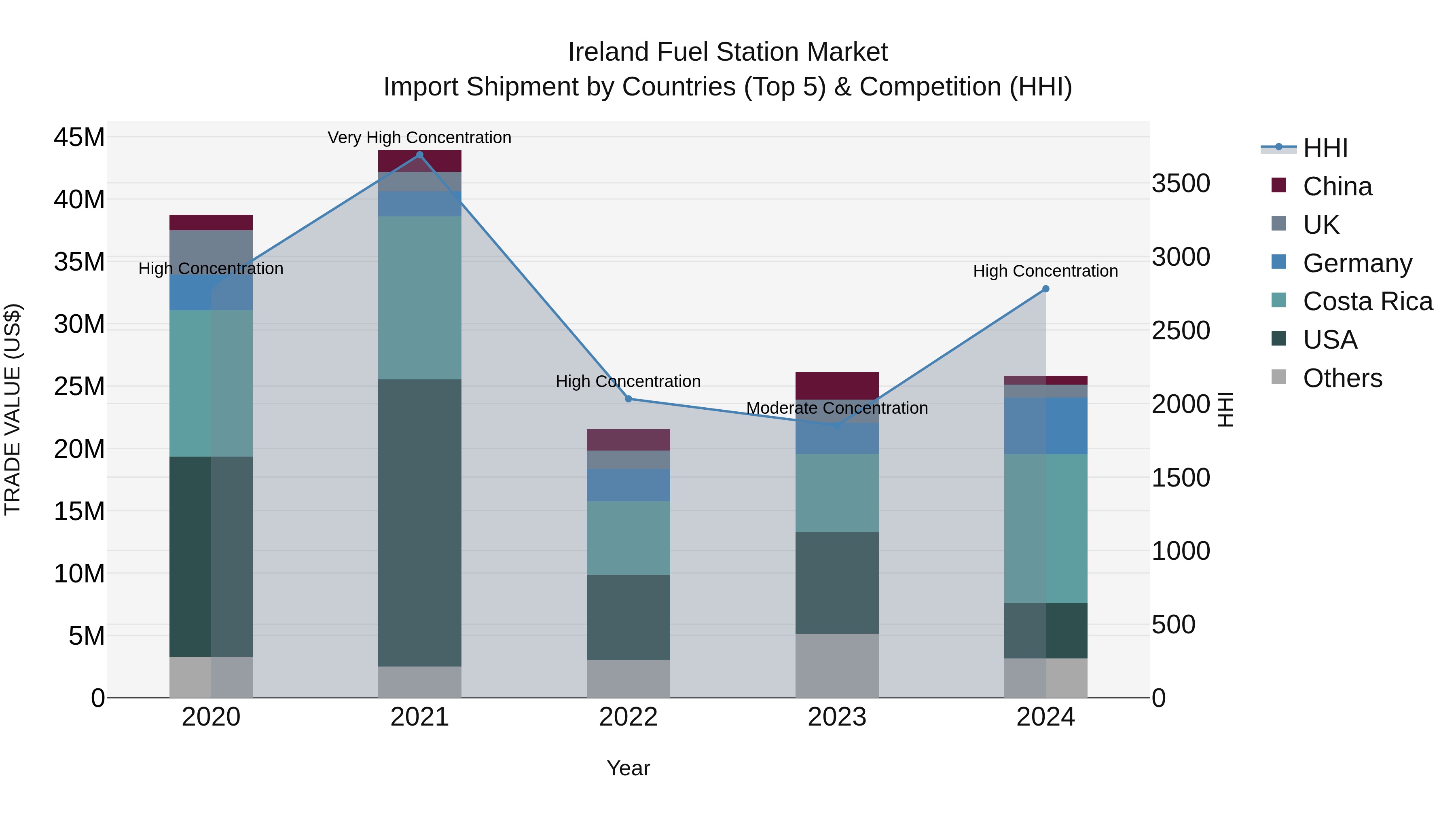Ireland Fuel Station Market Top 5 Importing Countries and Market Competition (HHI) Analysis