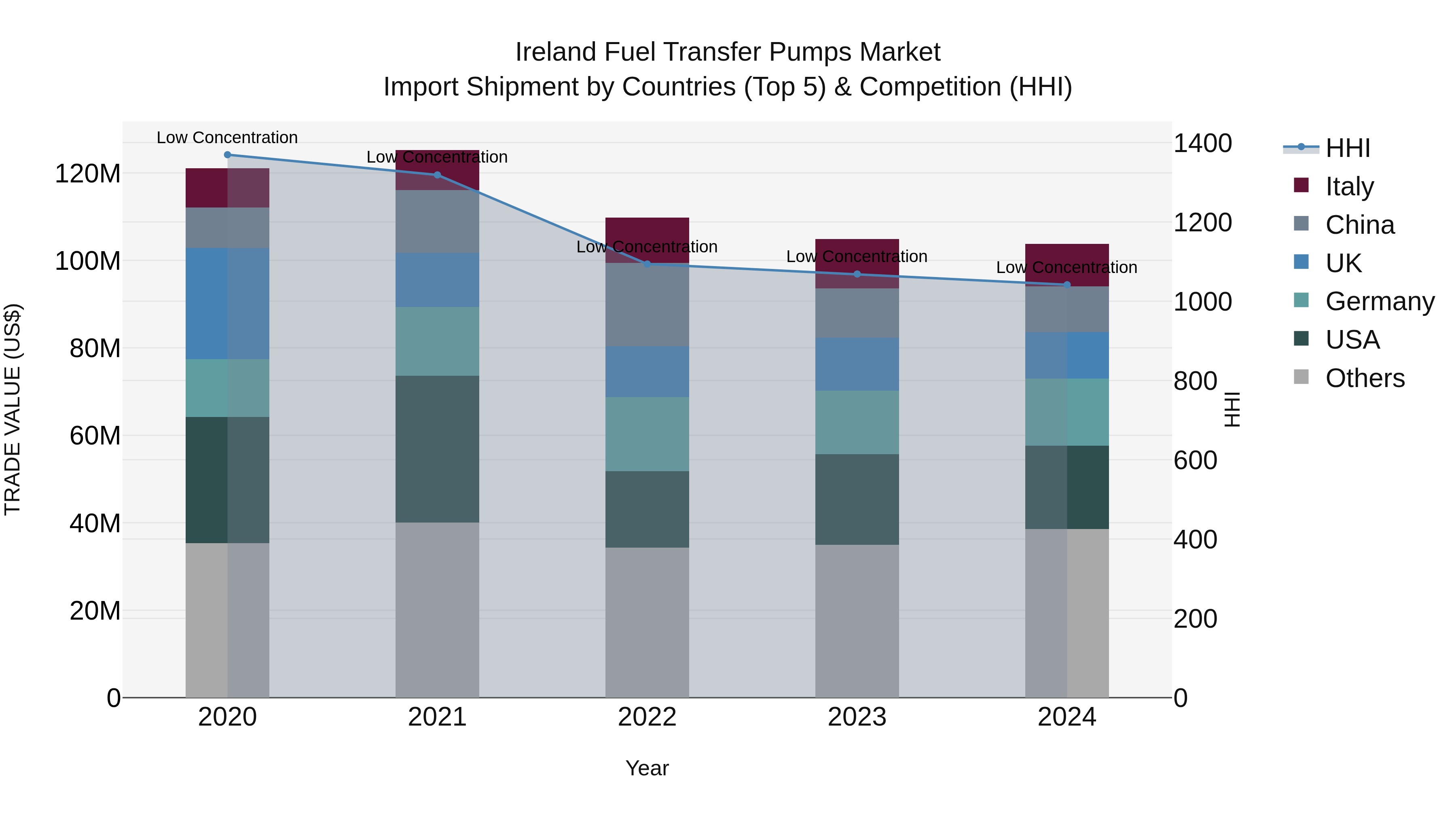Ireland Fuel Transfer Pumps Market Top 5 Importing Countries and Market Competition (HHI) Analysis