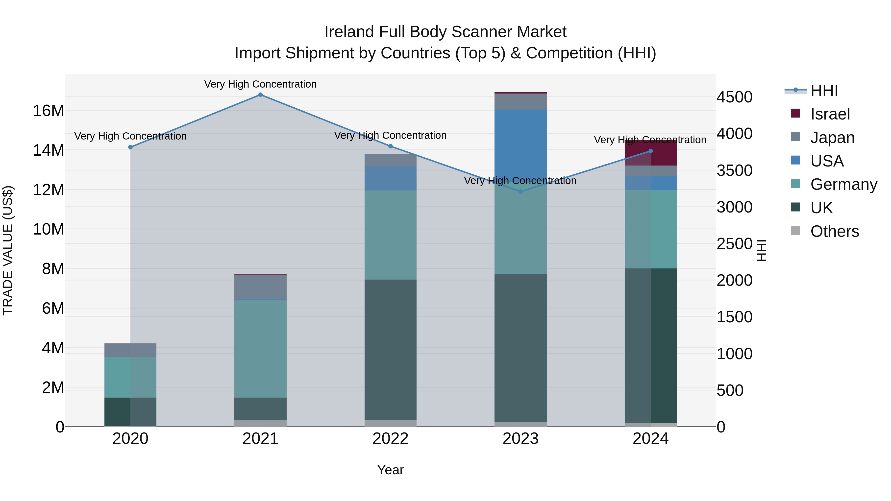 Ireland Full Body Scanner Market Top 5 Importing Countries and Market Competition (HHI) Analysis