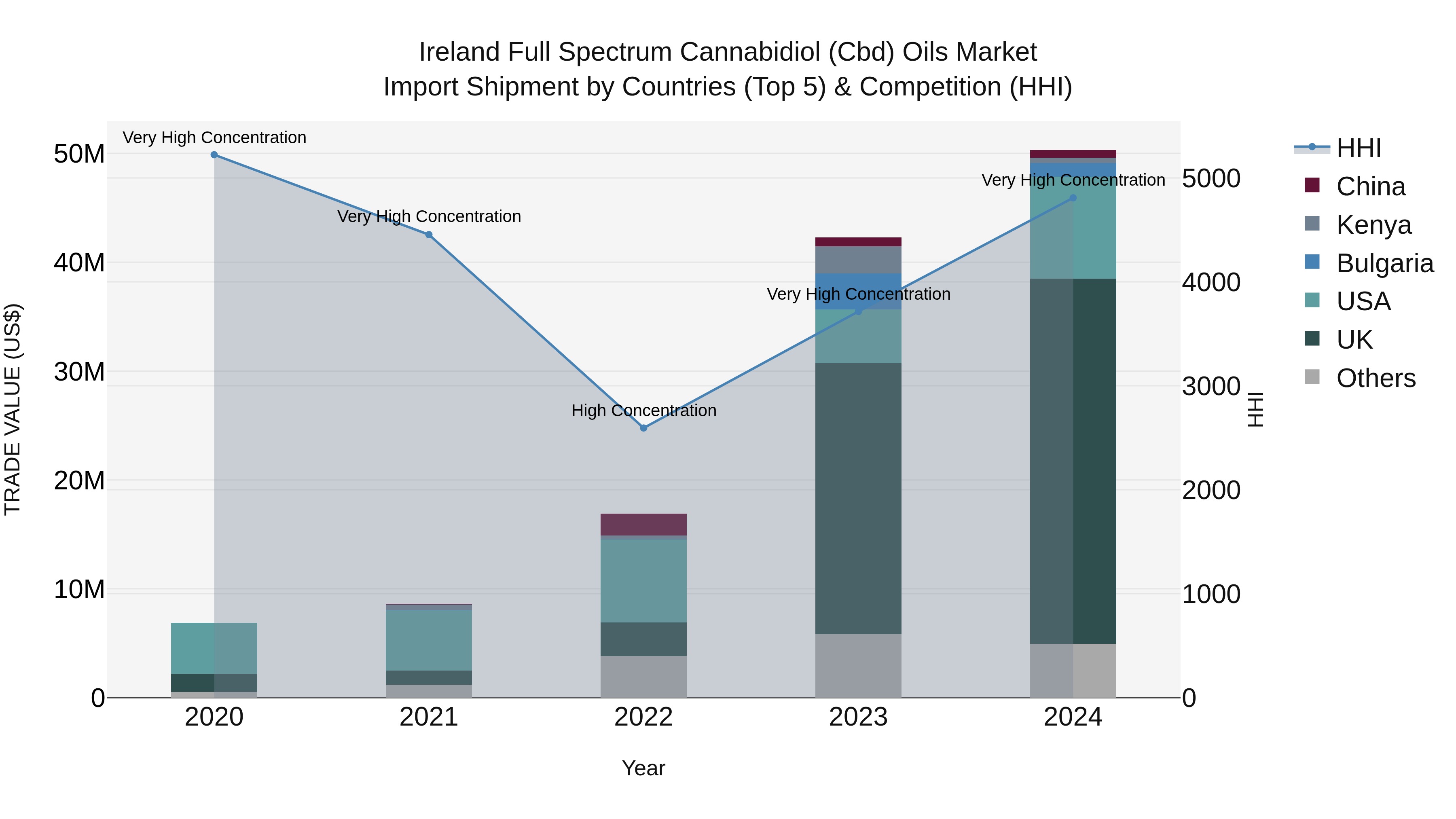 Ireland Full Spectrum Cannabidiol (Cbd) Oils Market Top 5 Importing Countries and Market Competition (HHI) Analysis