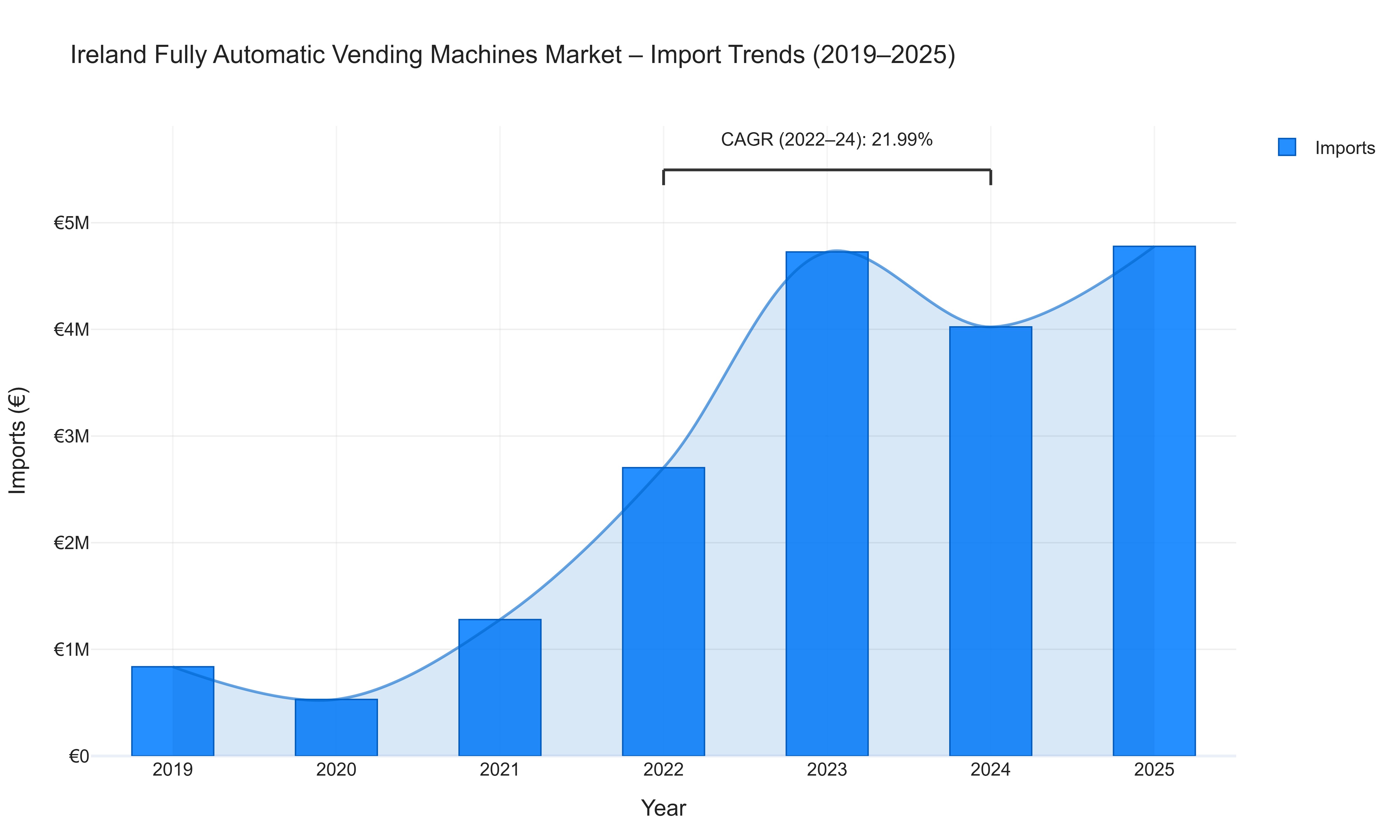 Ireland Fully Automatic Vending Machines Market - Import Trends (2019-2025)