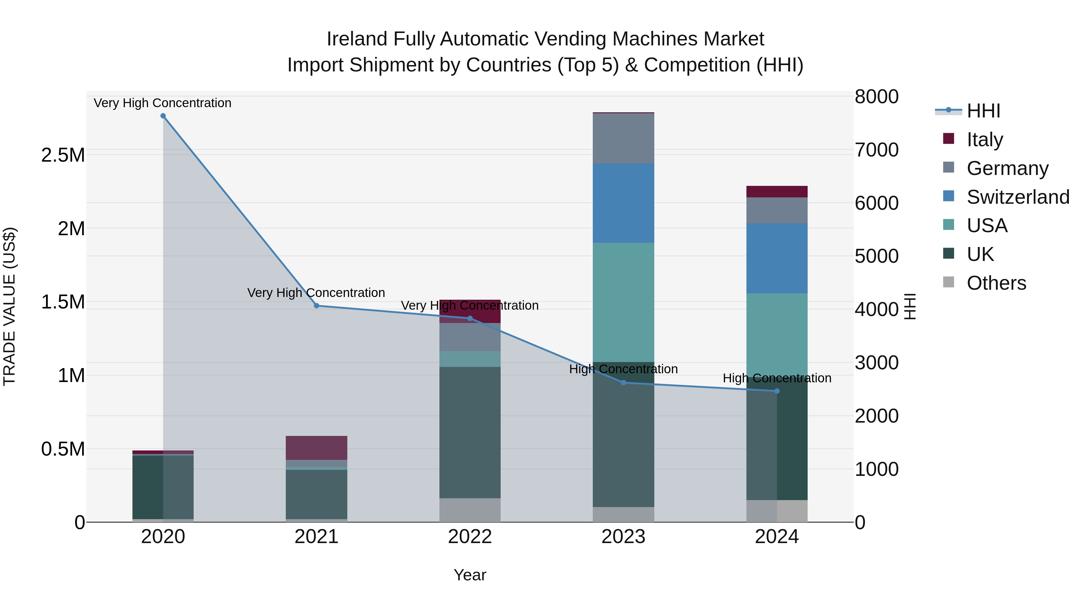 Ireland Fully Automatic Vending Machines Market Top 5 Importing Countries and Market Competition (HHI) Analysis