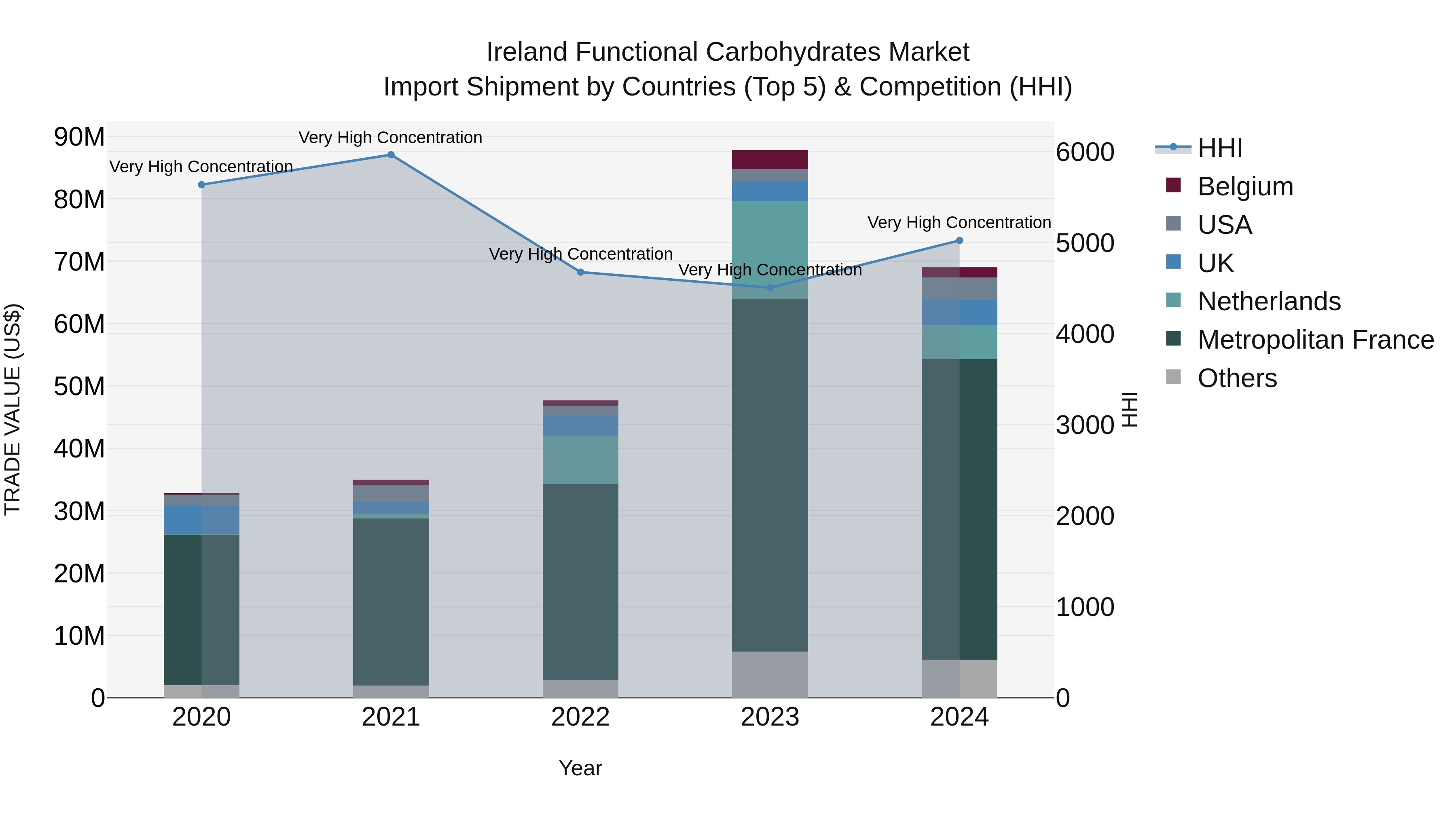 Ireland Functional Carbohydrates Market Top 5 Importing Countries and Market Competition (HHI) Analysis