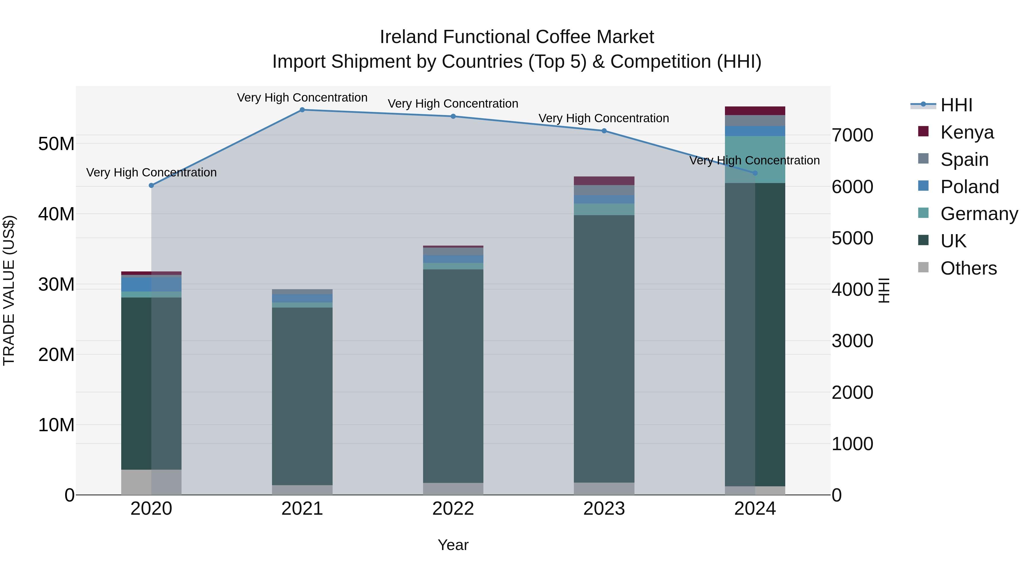 Ireland Functional Coffee Market Top 5 Importing Countries and Market Competition (HHI) Analysis