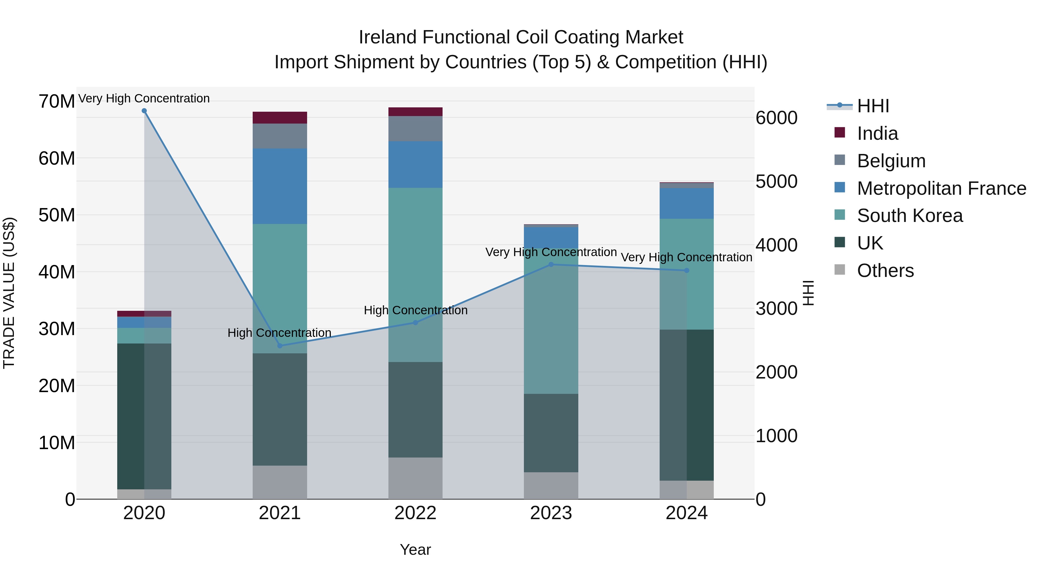 Ireland Functional Coil Coating Market Top 5 Importing Countries and Market Competition (HHI) Analysis