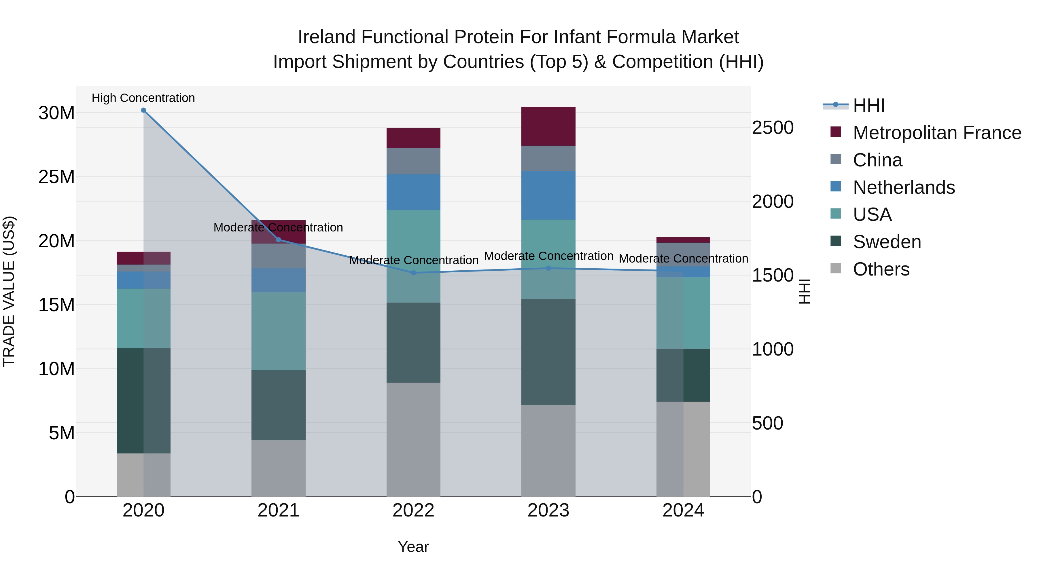Ireland Functional Protein for Infant Formula Market Top 5 Importing Countries and Market Competition (HHI) Analysis