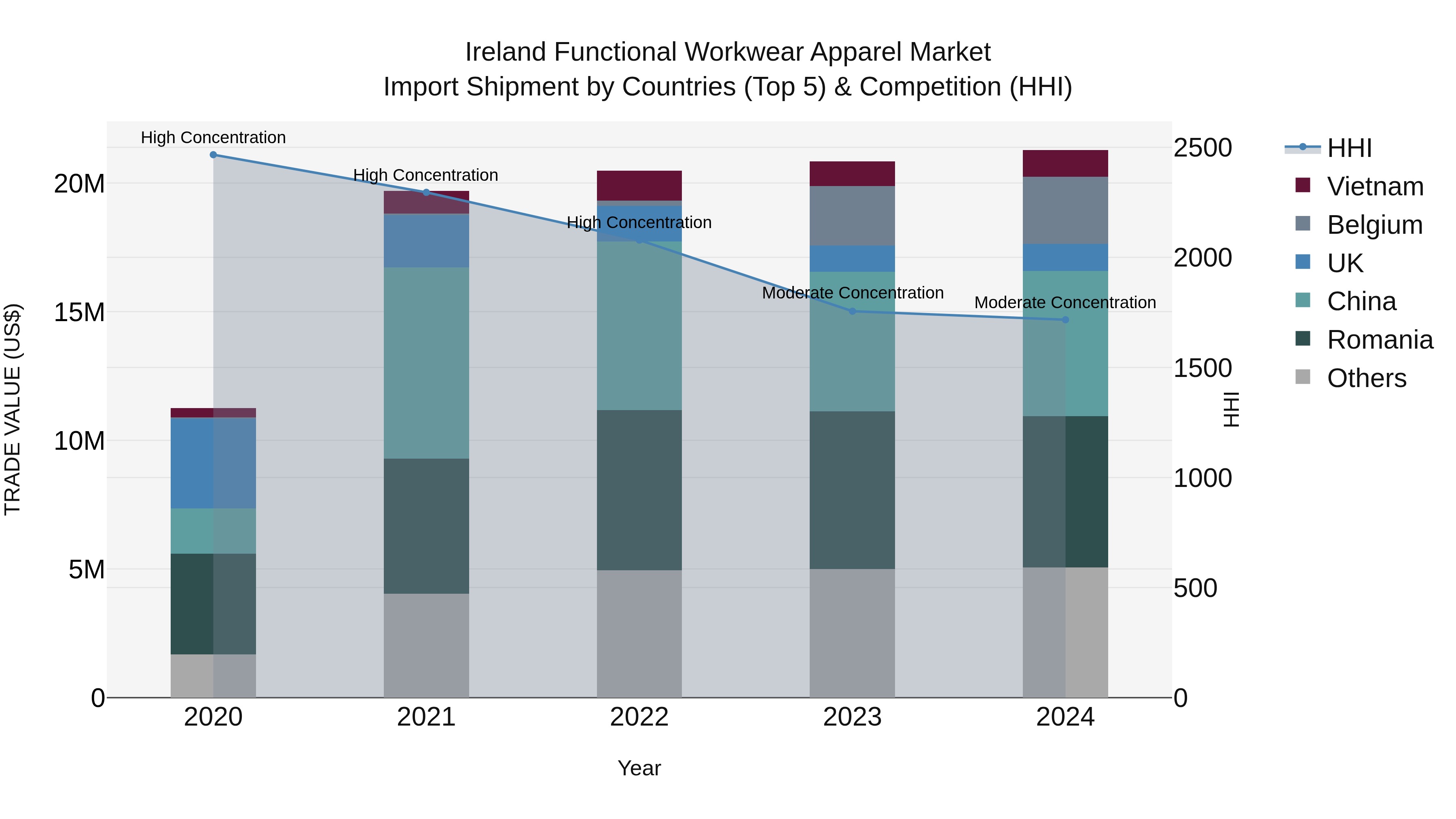 Ireland Functional Workwear Apparel Market Top 5 Importing Countries and Market Competition (HHI) Analysis