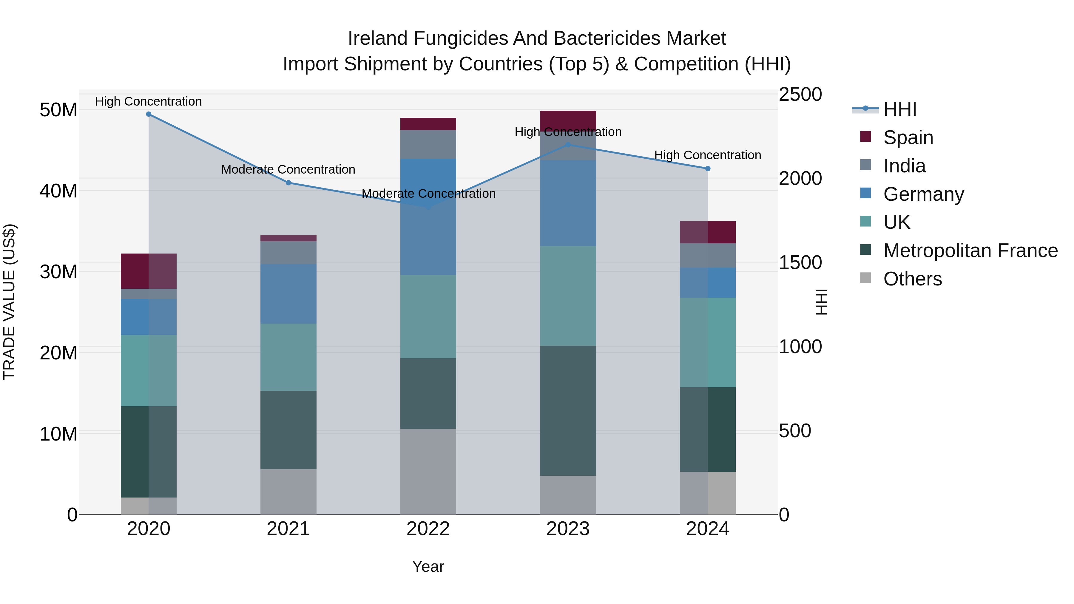 Ireland Fungicides and Bactericides Market Top 5 Importing Countries and Market Competition (HHI) Analysis