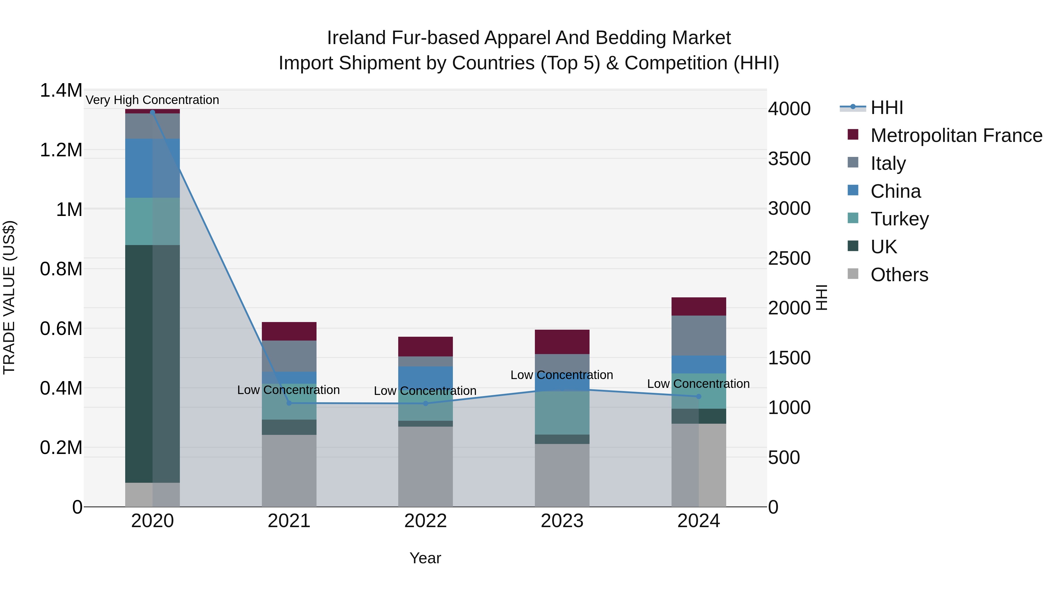 Ireland Fur-based Apparel and Bedding Market Top 5 Importing Countries and Market Competition (HHI) Analysis
