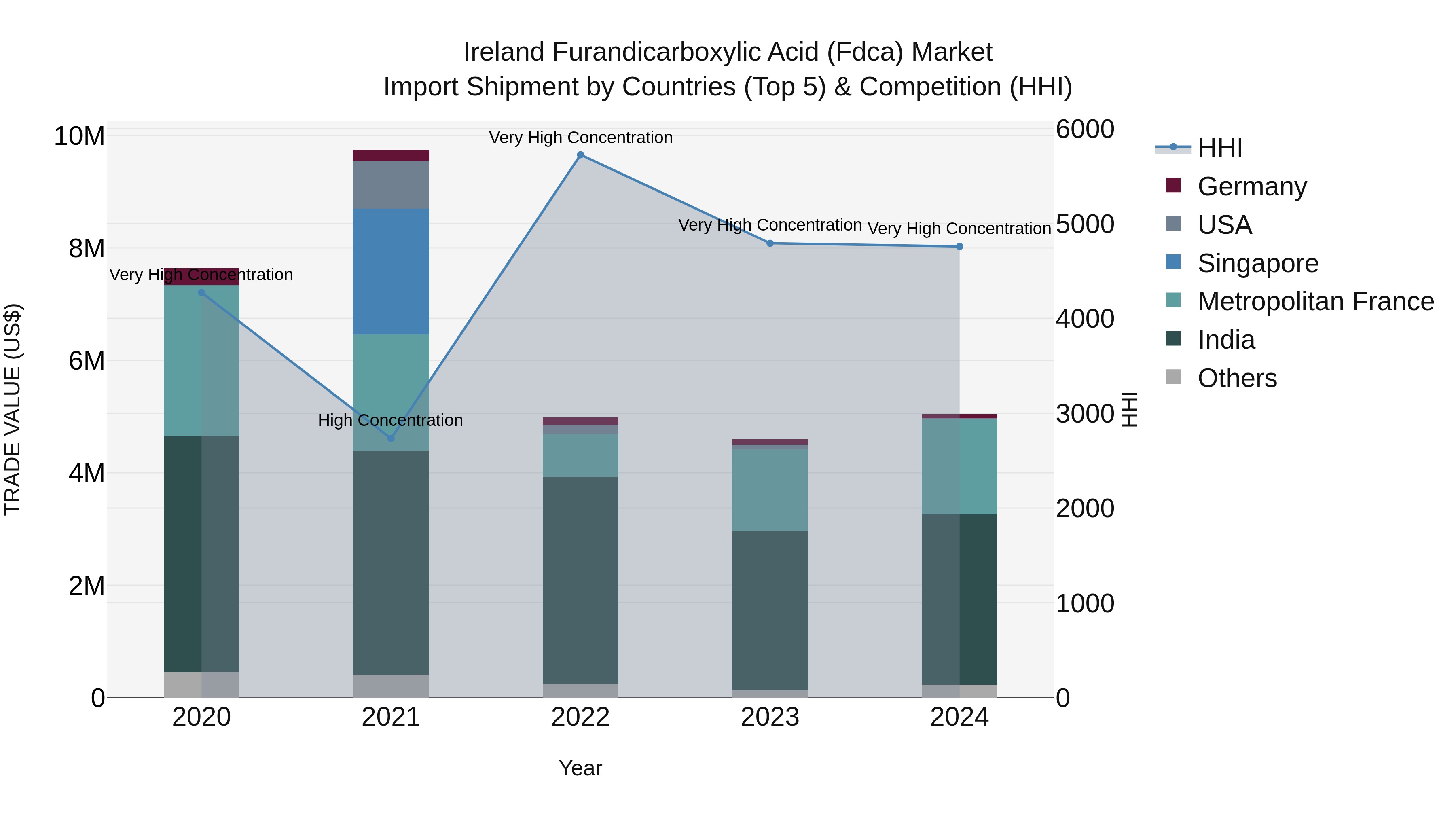 Ireland Furandicarboxylic Acid (Fdca) Market Top 5 Importing Countries and Market Competition (HHI) Analysis