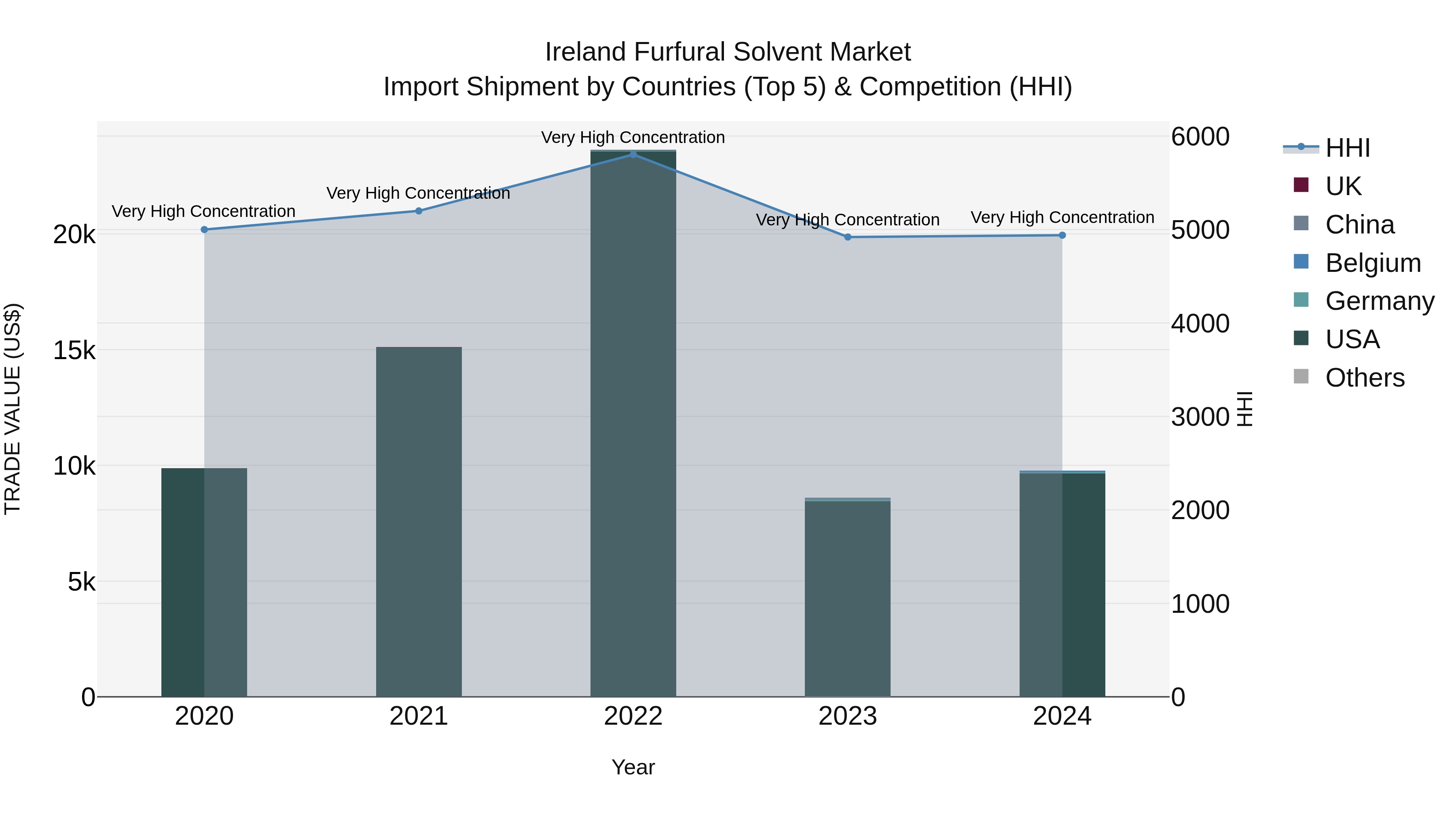 Ireland Furfural Solvent Market Top 5 Importing Countries and Market Competition (HHI) Analysis