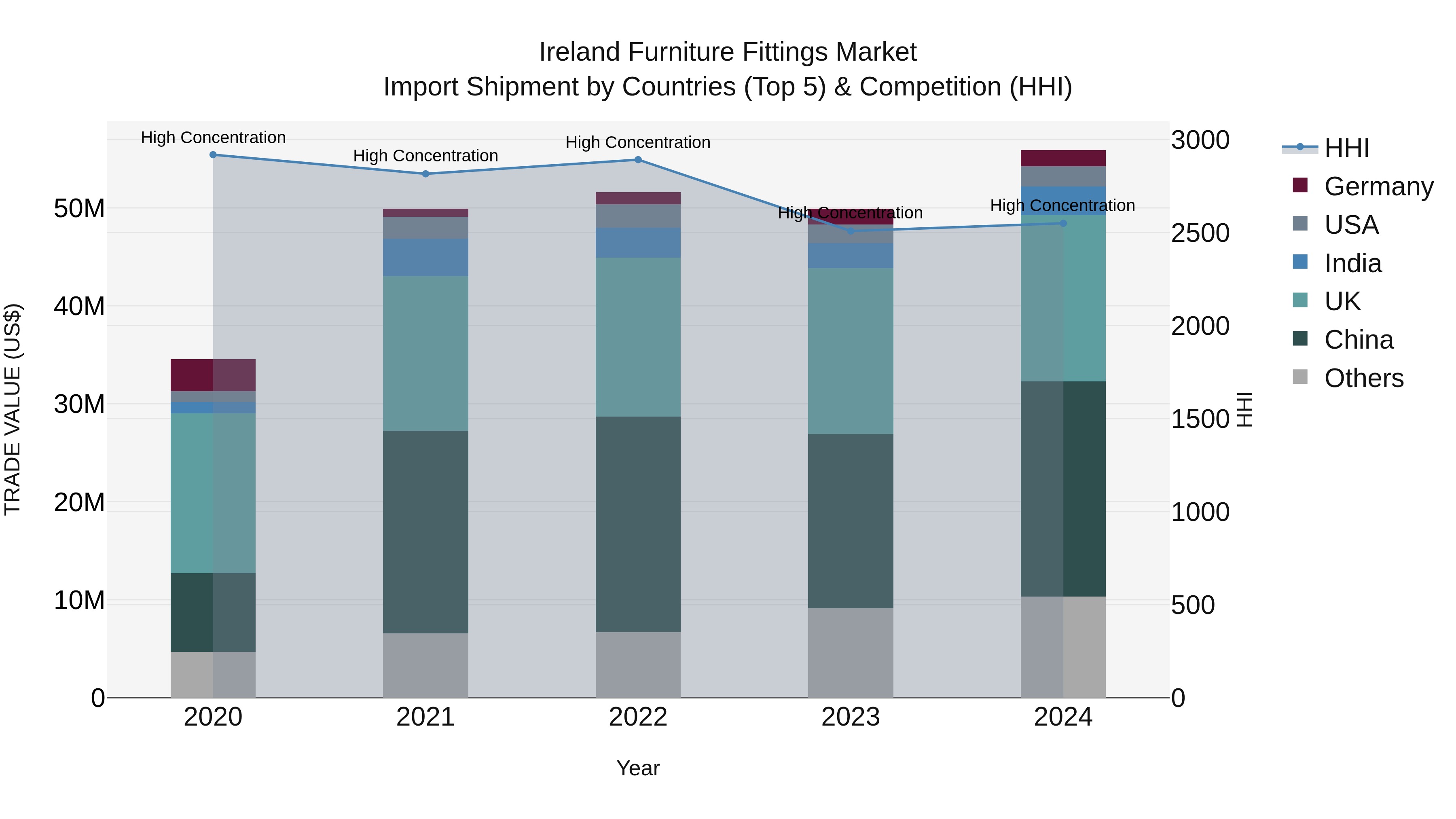 Ireland Furniture Fittings Market Top 5 Importing Countries and Market Competition (HHI) Analysis