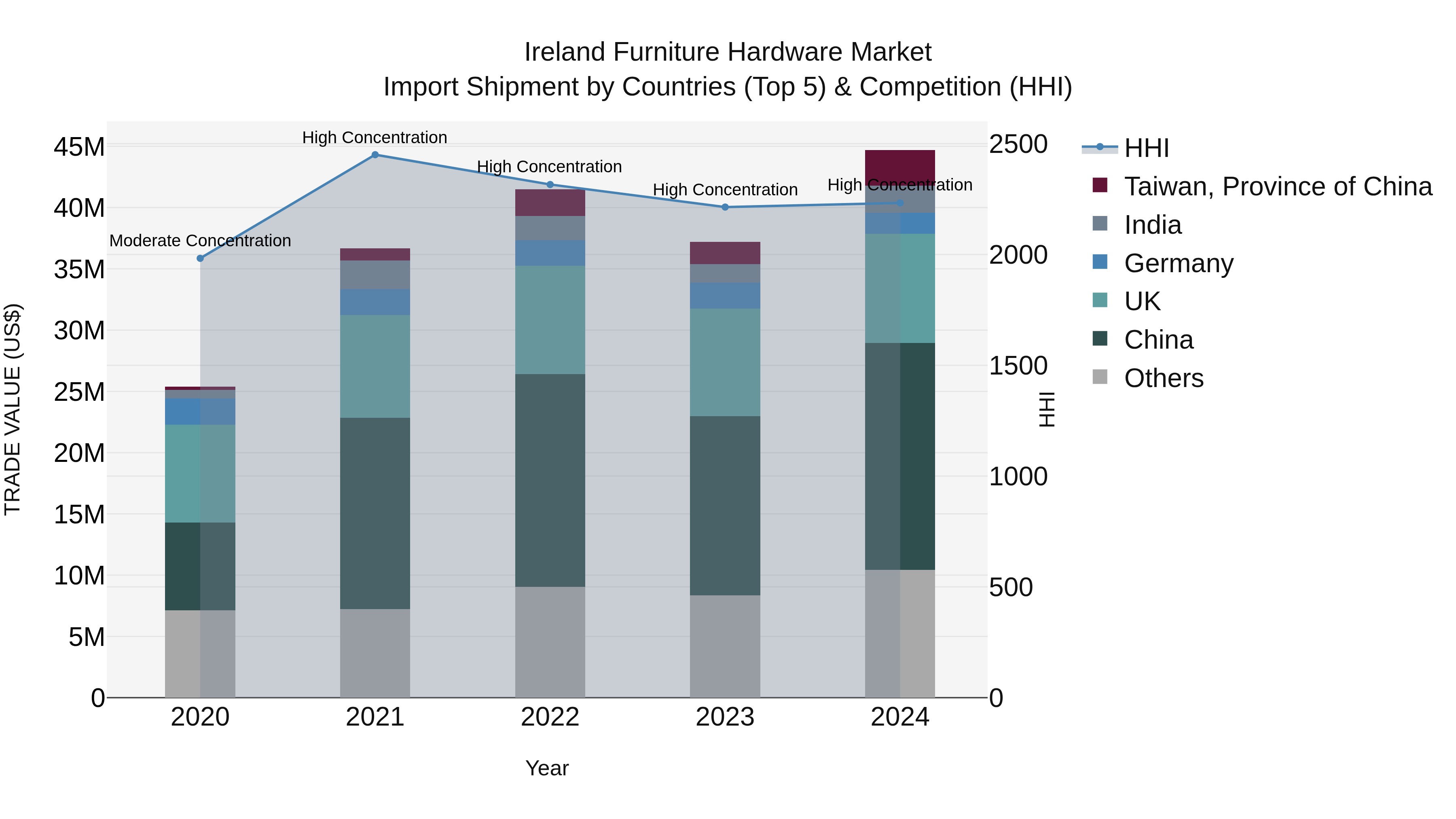Ireland Furniture Hardware Market Top 5 Importing Countries and Market Competition (HHI) Analysis