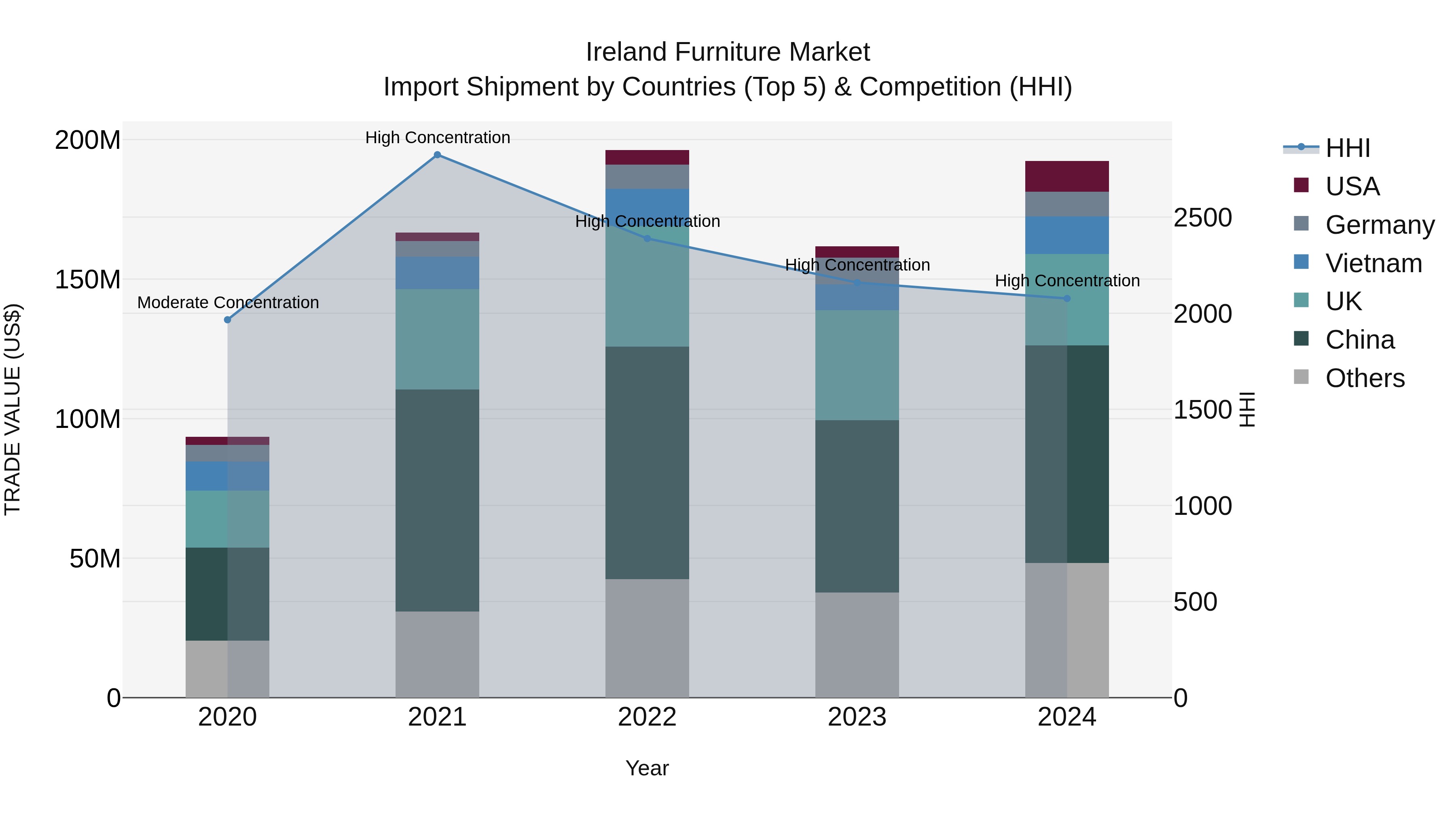 Ireland Furniture Market Top 5 Importing Countries and Market Competition (HHI) Analysis