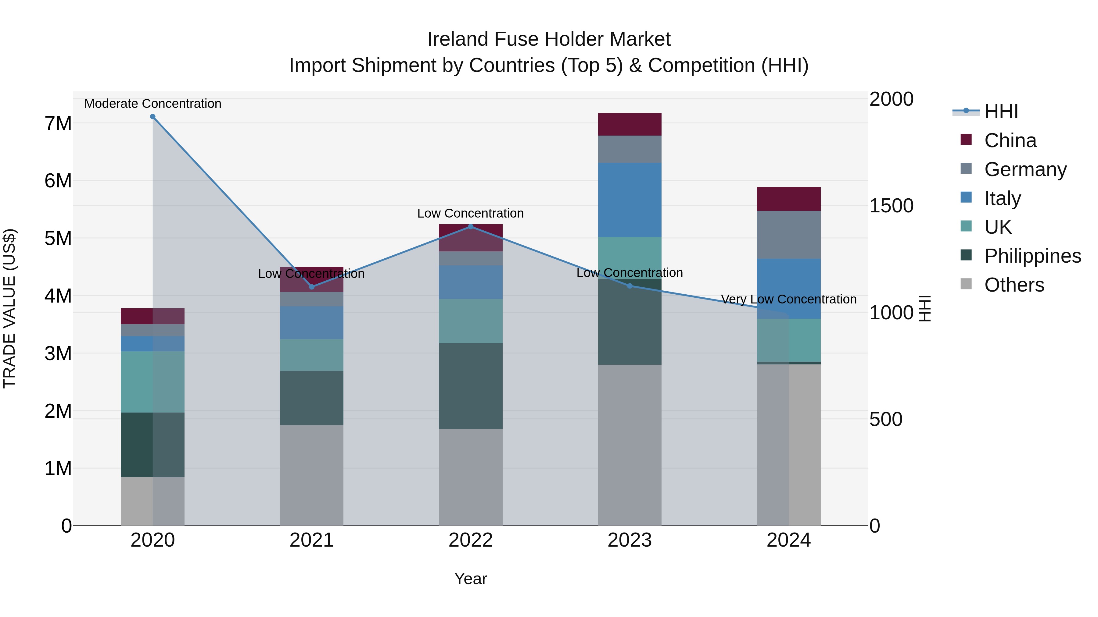 Ireland Fuse Holder Market Top 5 Importing Countries and Market Competition (HHI) Analysis