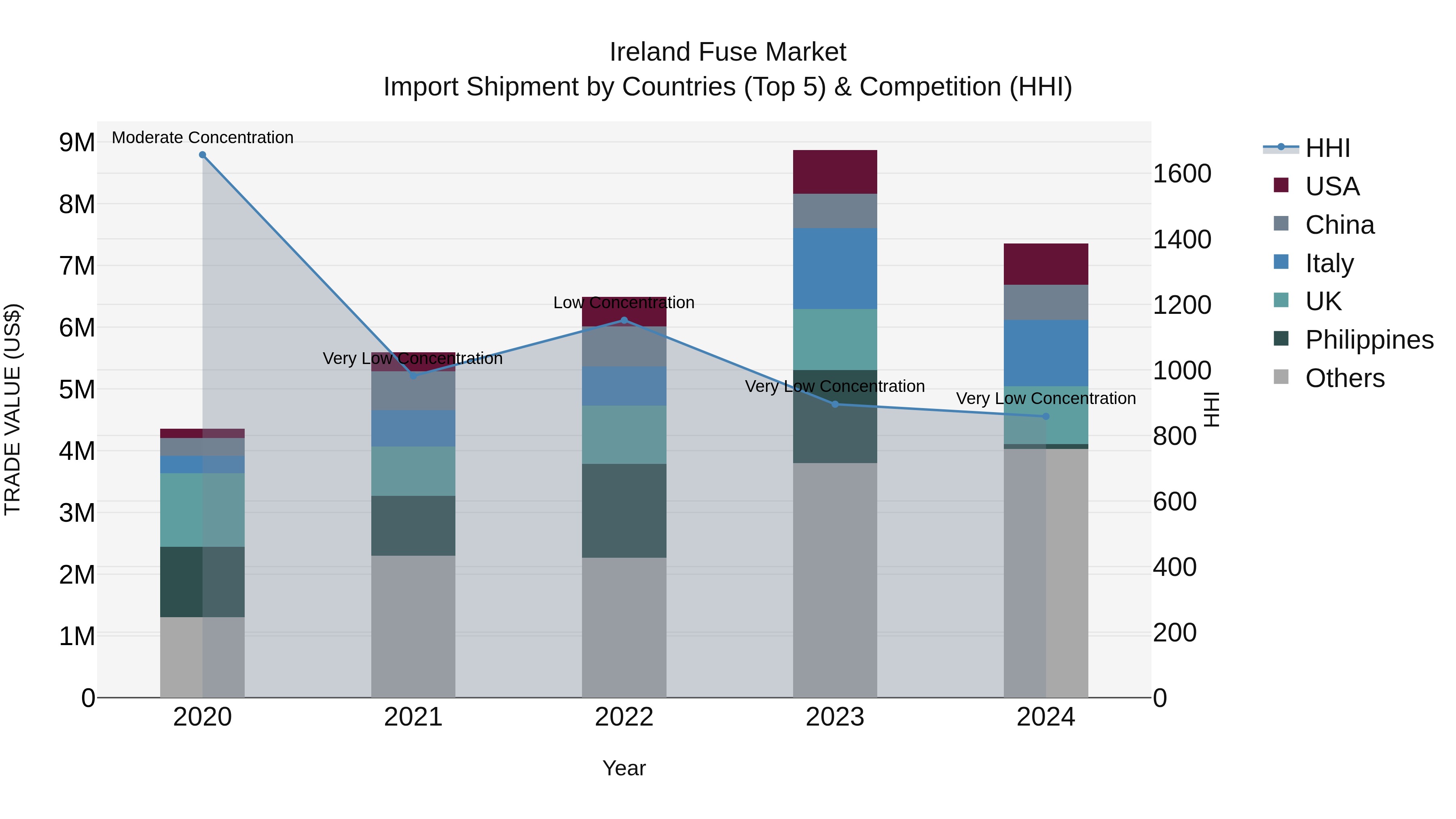 Ireland Fuse Market Top 5 Importing Countries and Market Competition (HHI) Analysis