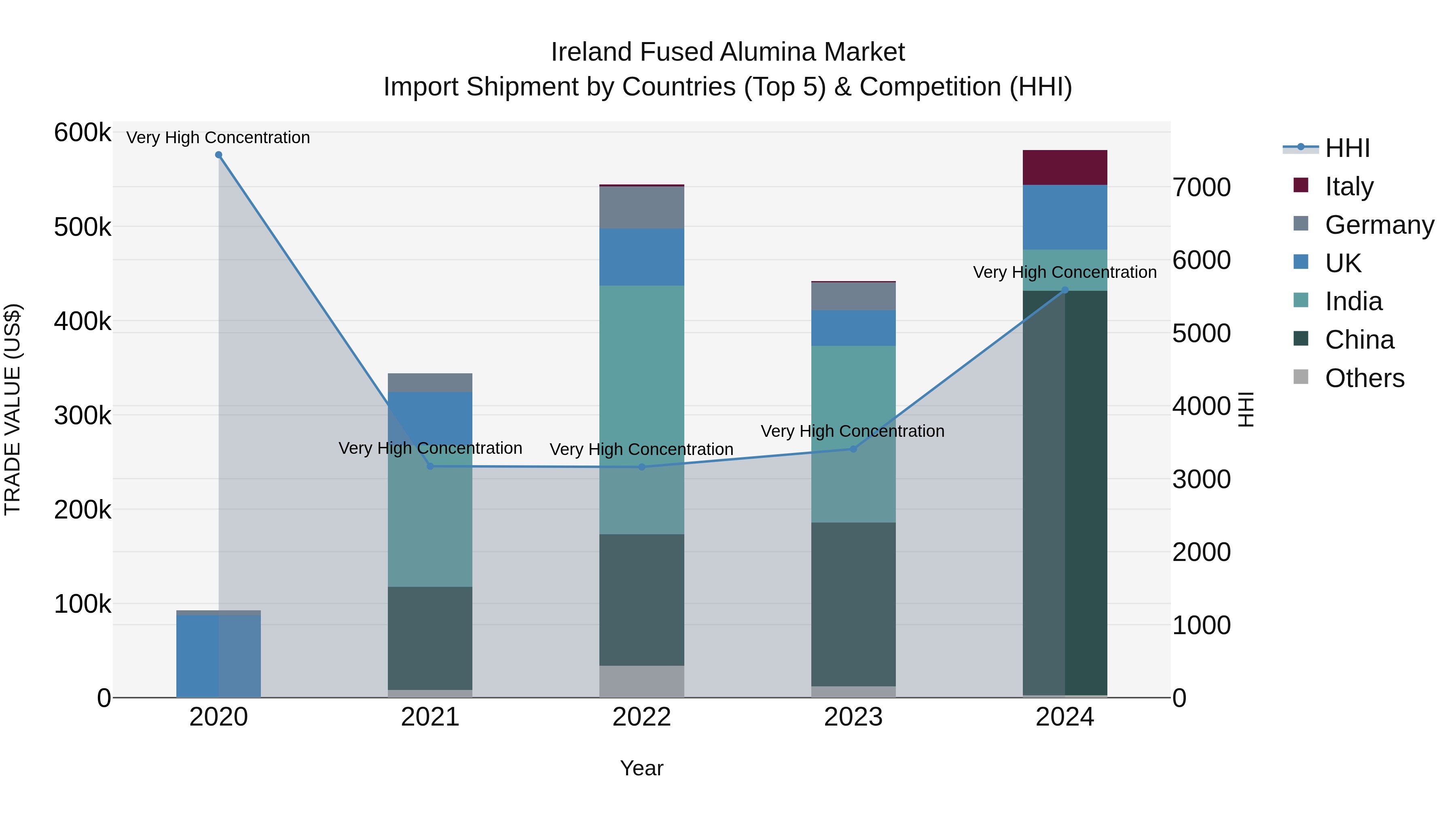 Ireland Fused Alumina Market Top 5 Importing Countries and Market Competition (HHI) Analysis