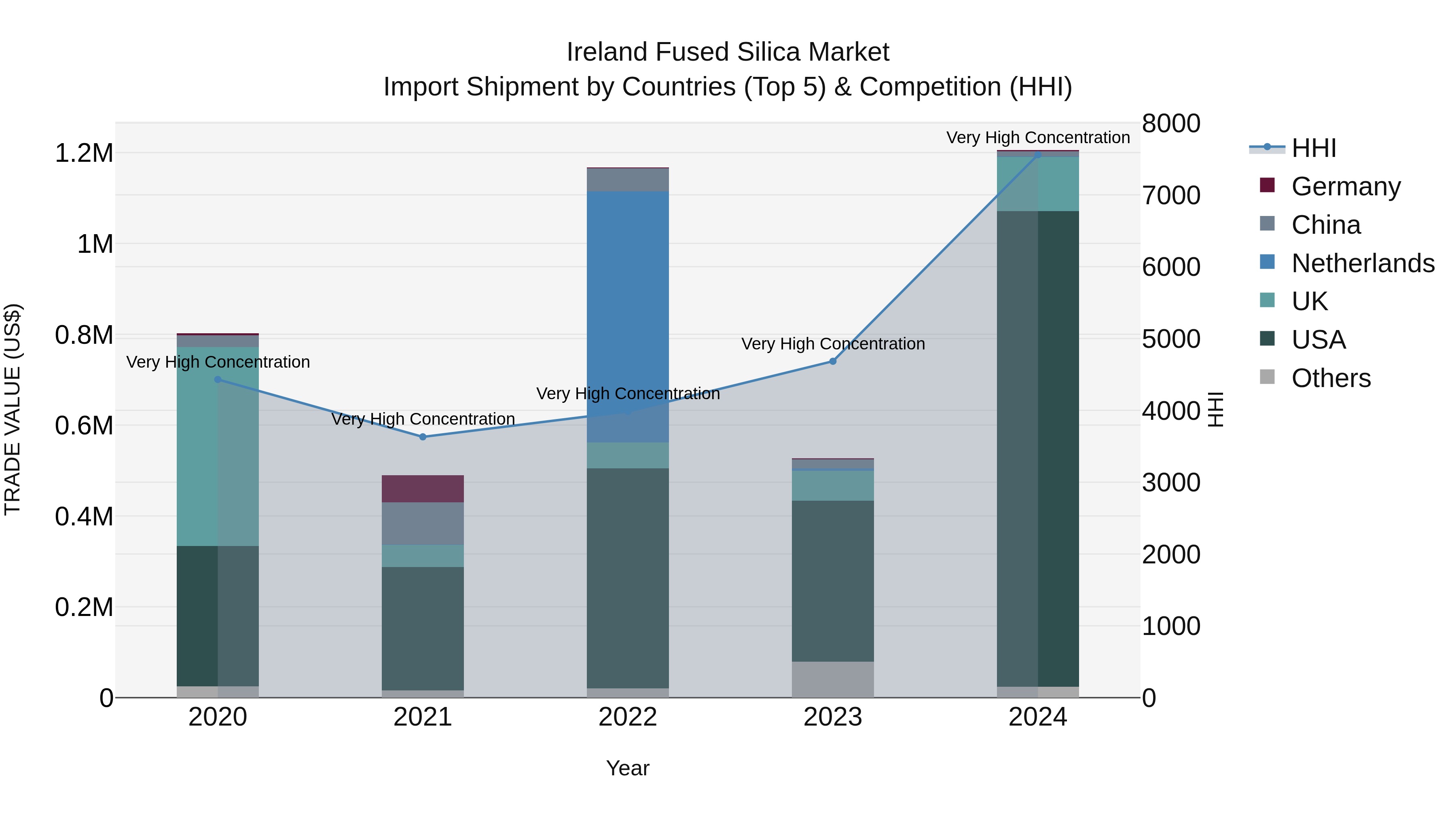 Ireland Fused Silica Market Top 5 Importing Countries and Market Competition (HHI) Analysis