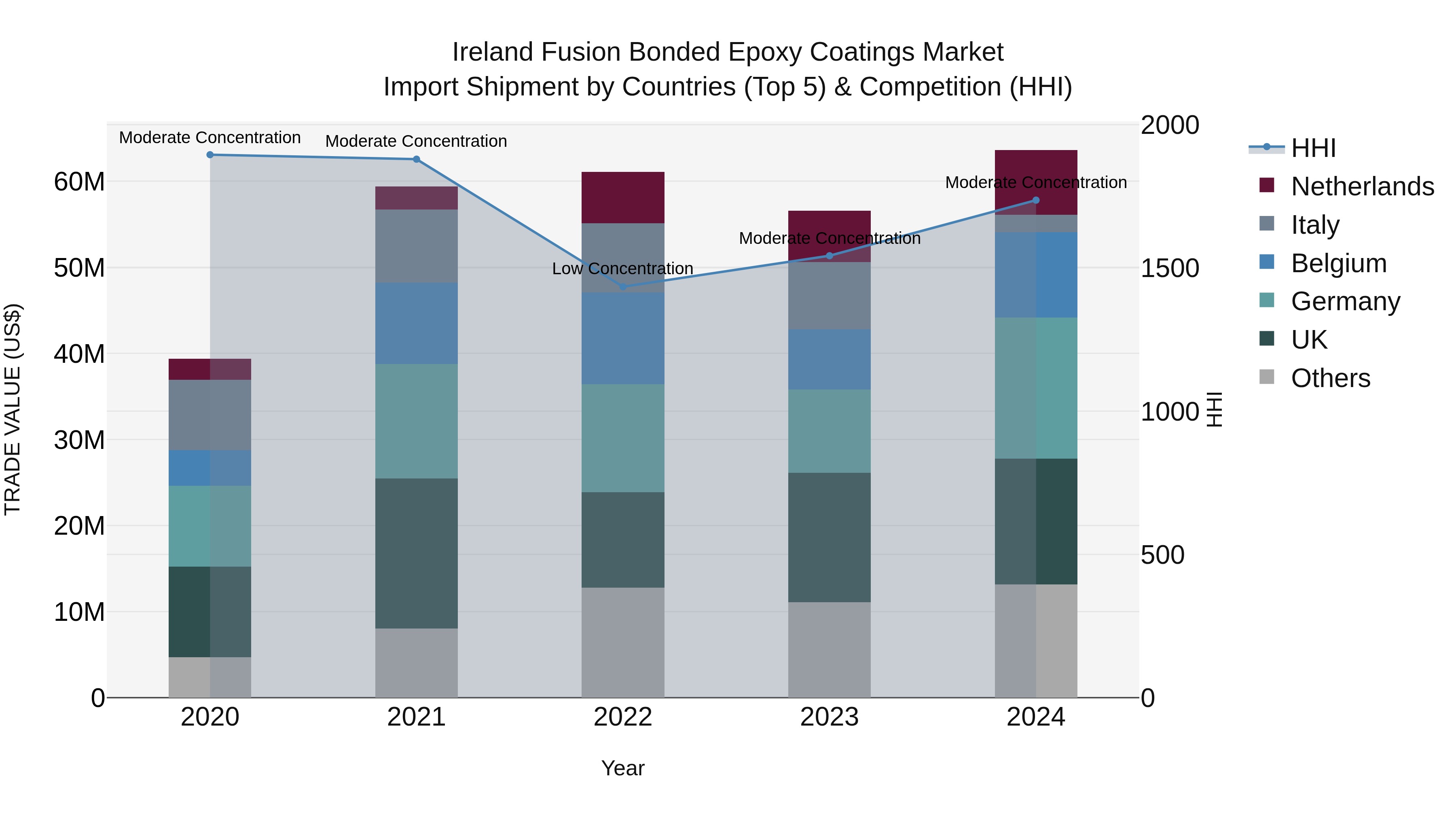 Ireland Fusion Bonded Epoxy Coatings Market Top 5 Importing Countries and Market Competition (HHI) Analysis