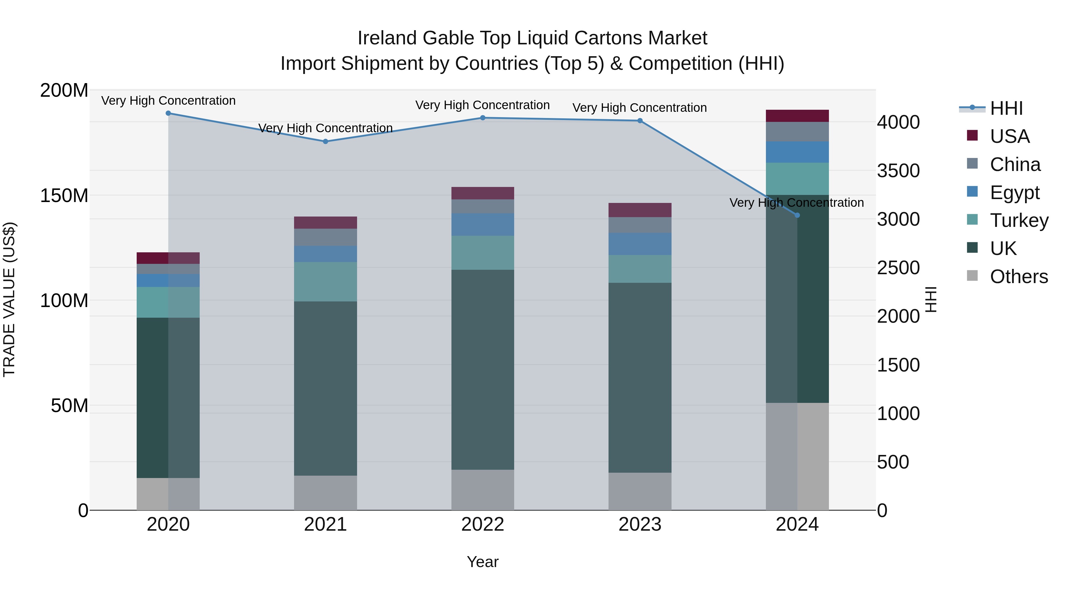 Ireland Gable Top Liquid Cartons Market Top 5 Importing Countries and Market Competition (HHI) Analysis