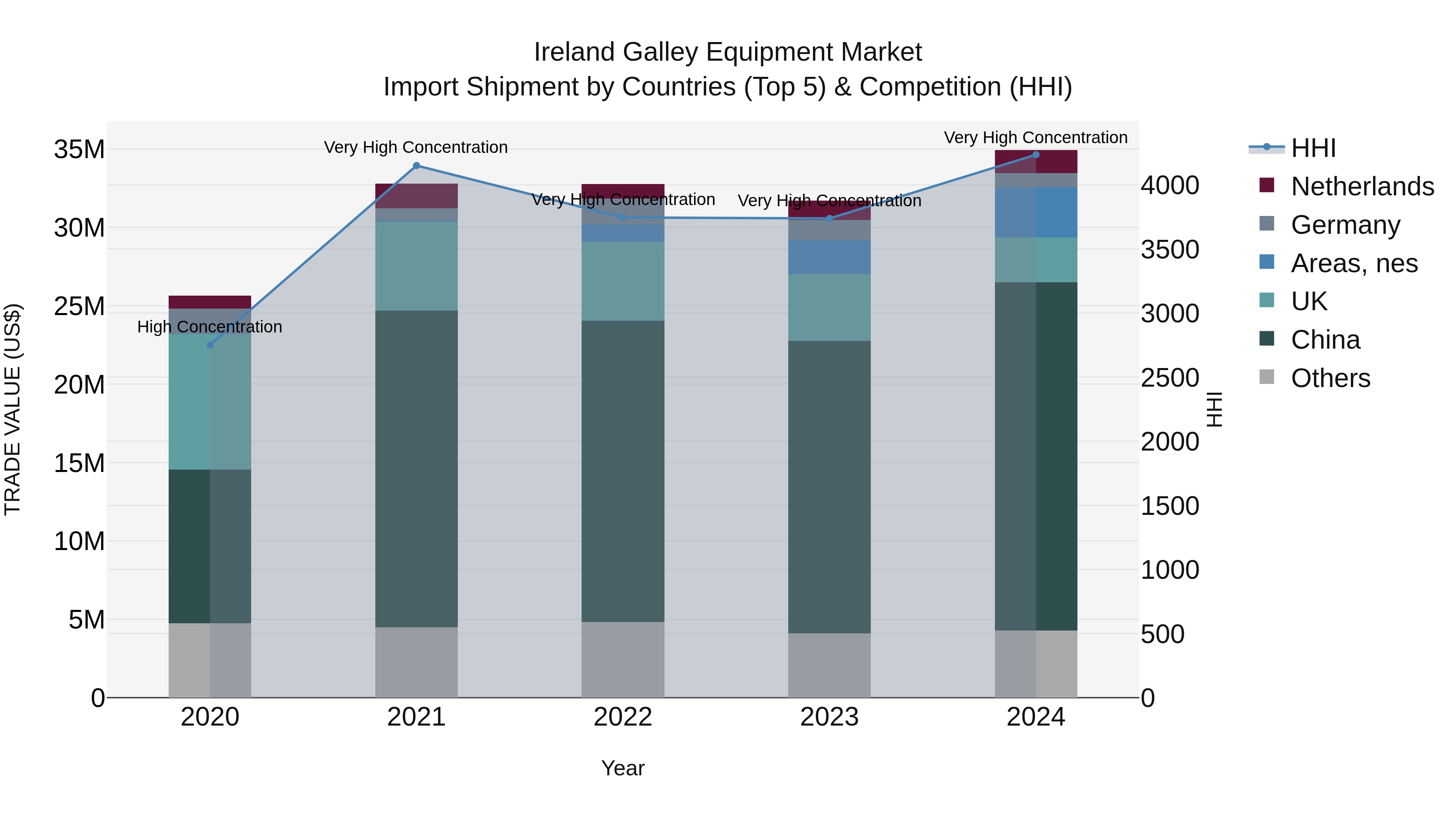 Ireland Galley Equipment Market Top 5 Importing Countries and Market Competition (HHI) Analysis