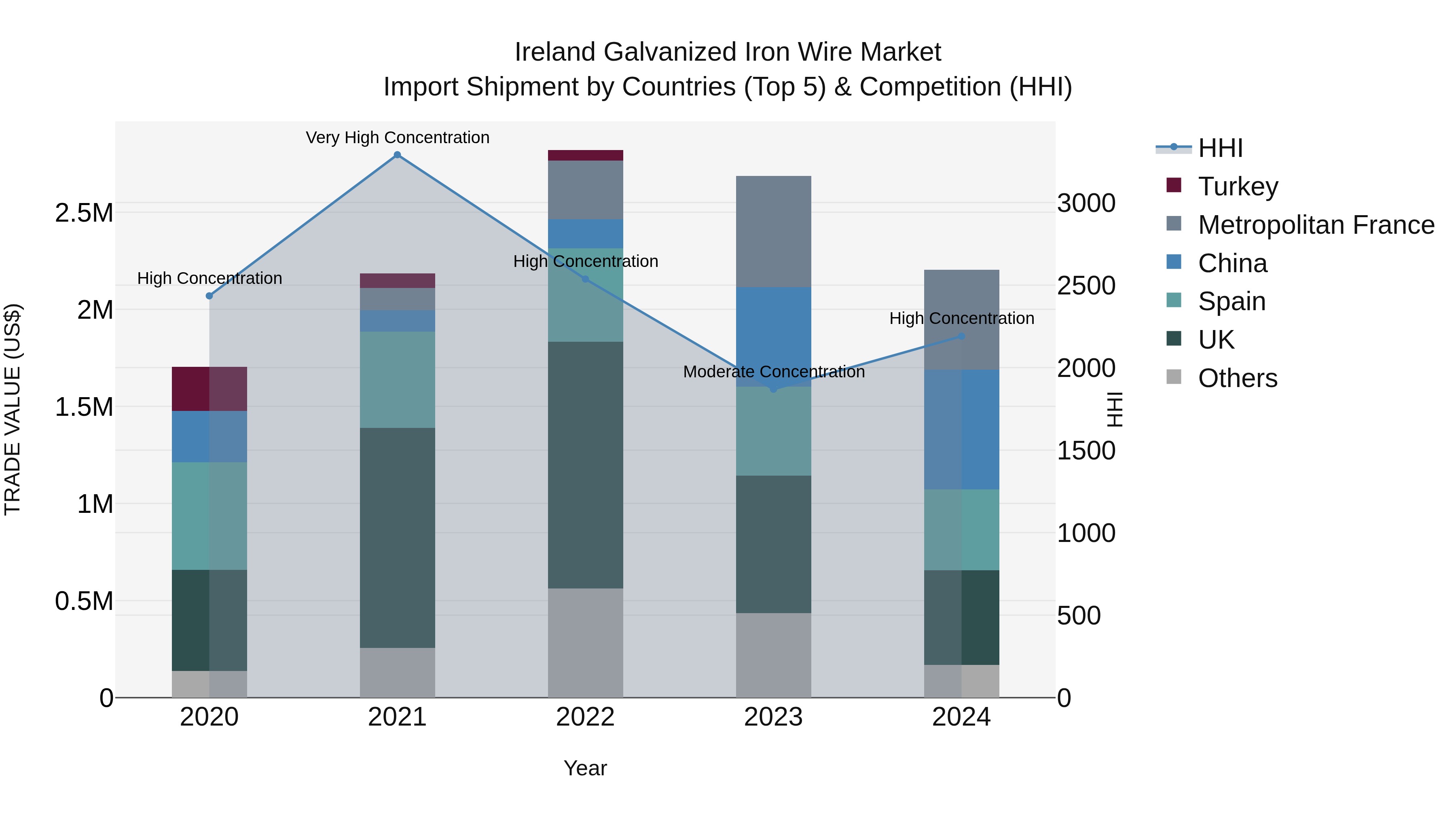 Ireland Galvanized Iron Wire Market Top 5 Importing Countries and Market Competition (HHI) Analysis