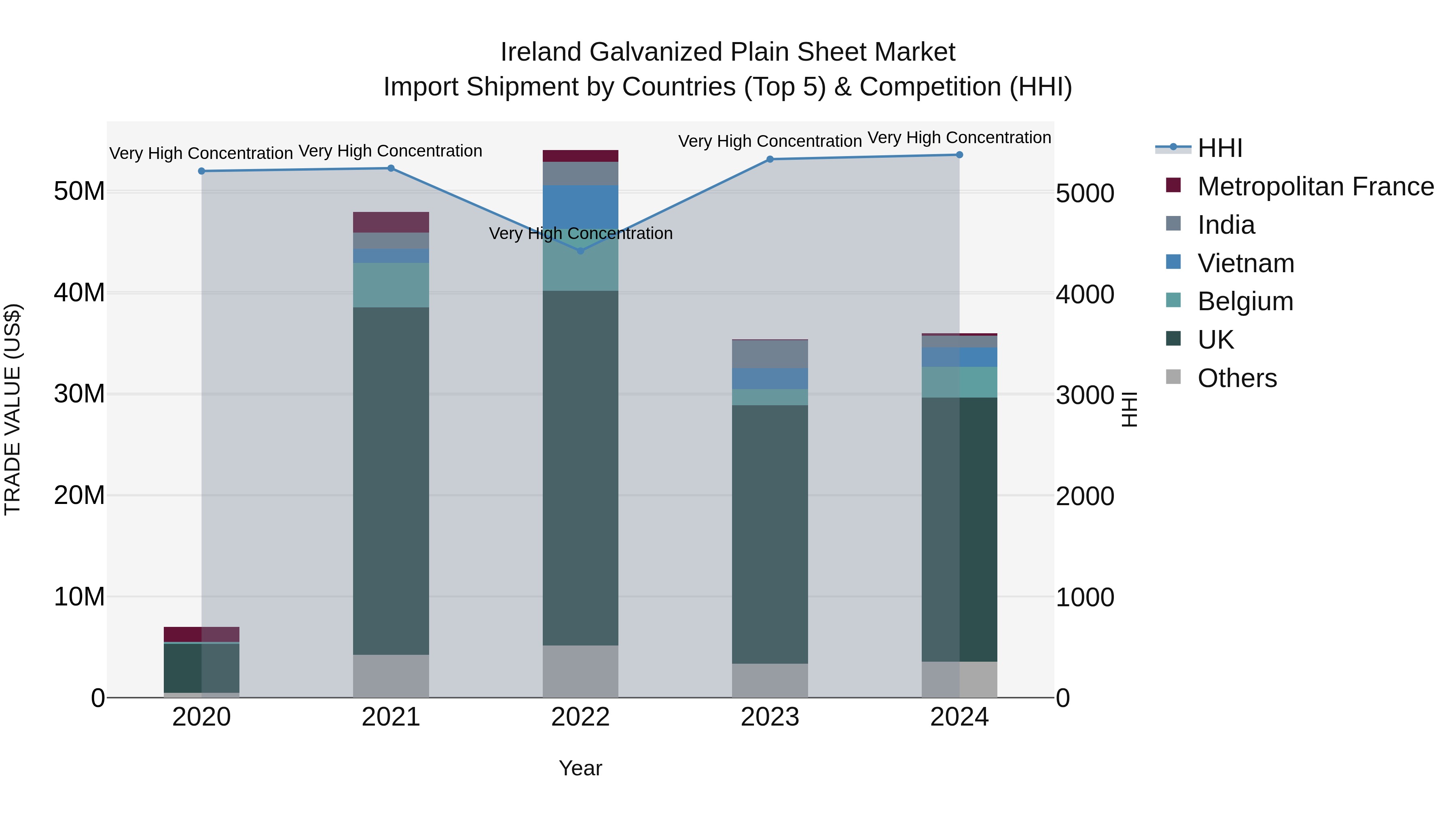 Ireland Galvanized Plain Sheet Market Top 5 Importing Countries and Market Competition (HHI) Analysis