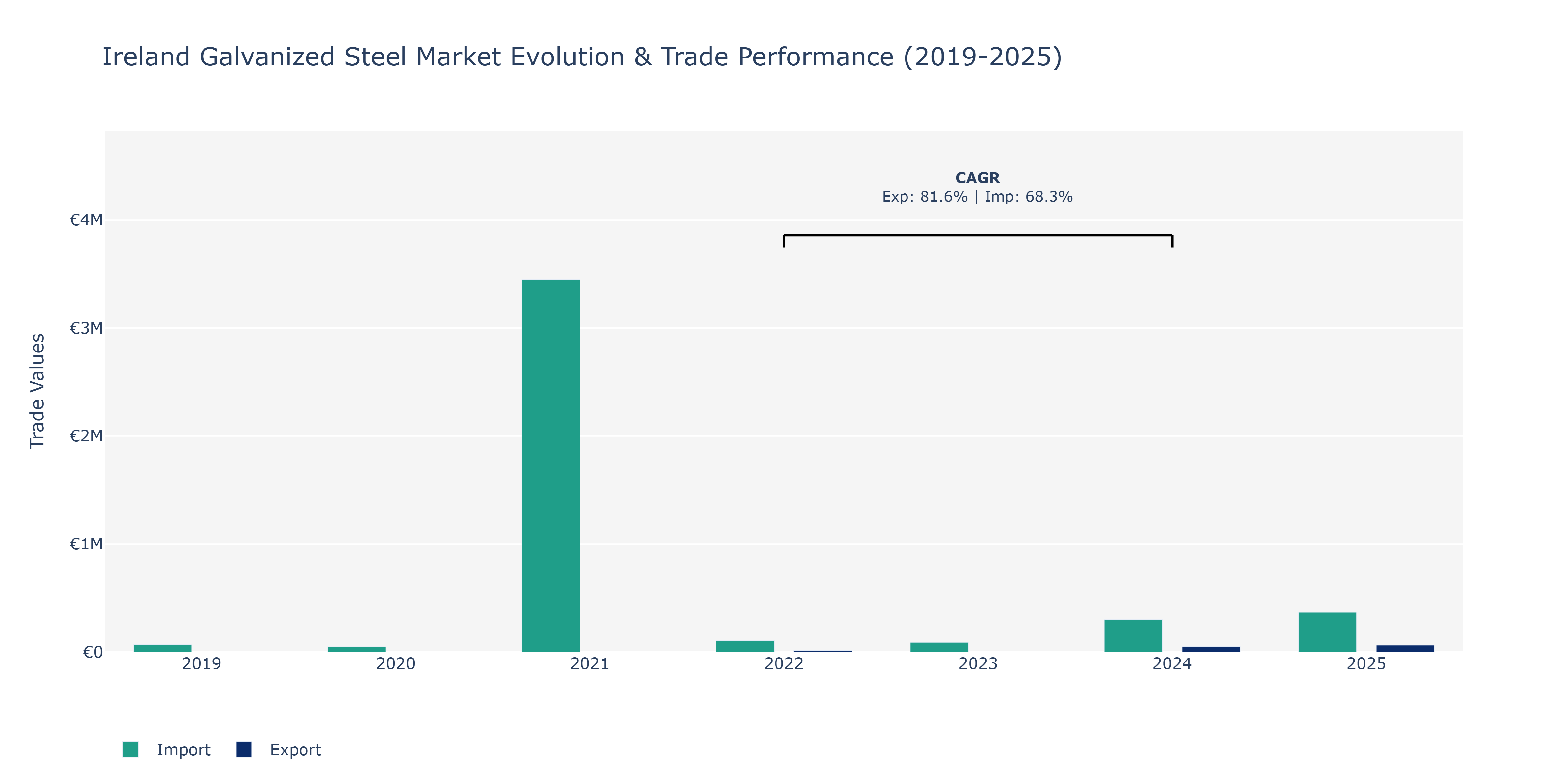Ireland Galvanized Steel Market: Production & Trade Performance (2019-2025)
