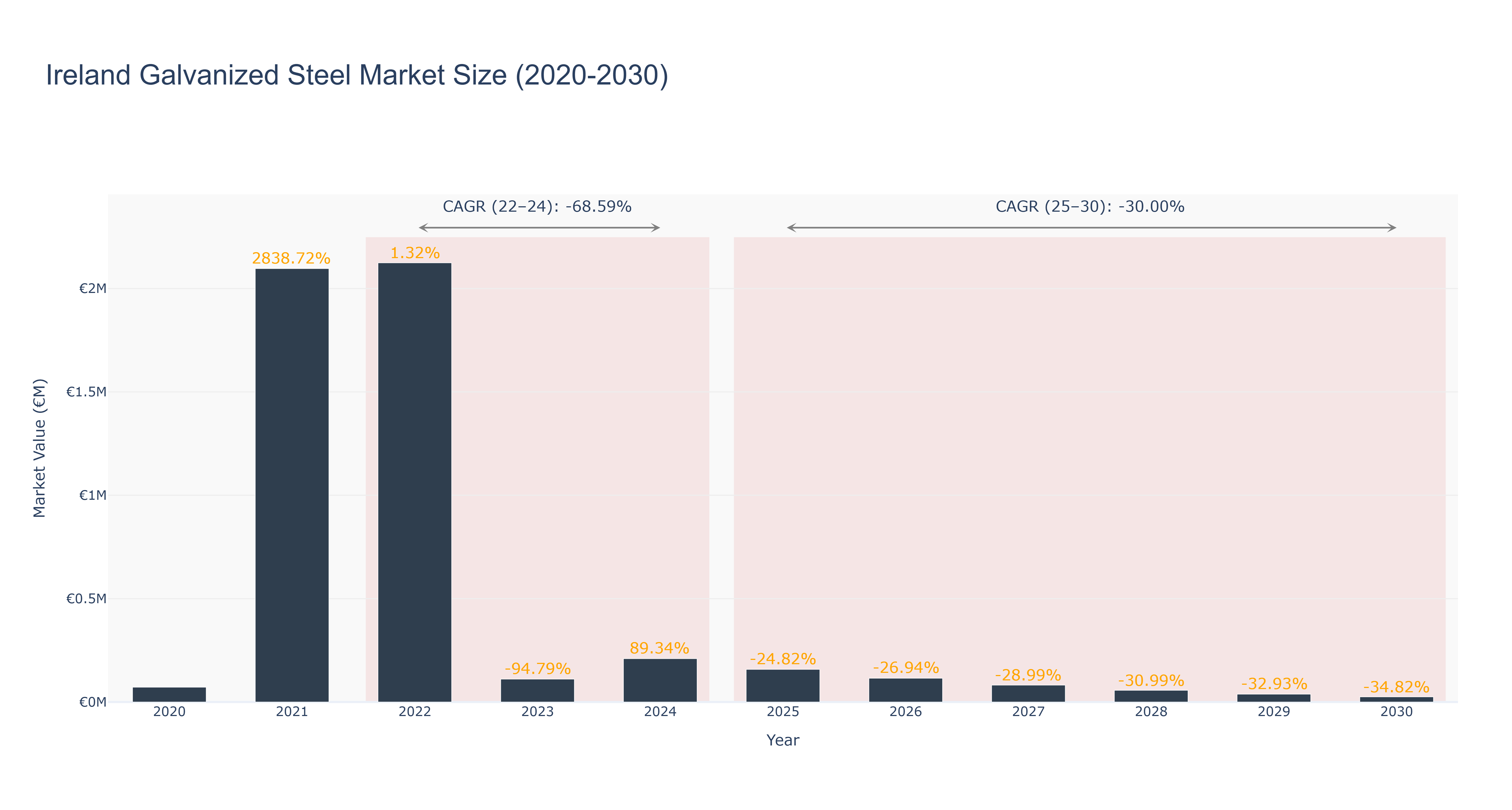 Ireland Galvanized Steel Market Size (2020-2030)