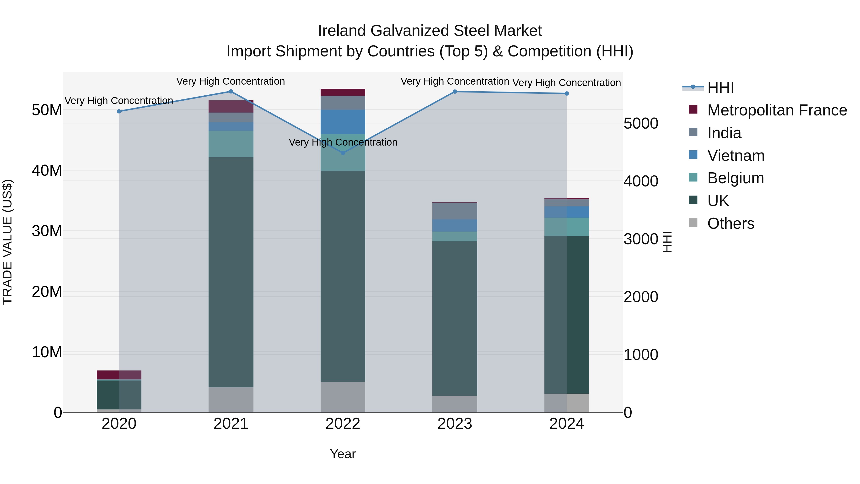 Ireland Galvanized Steel Market Top 5 Importing Countries and Market Competition (HHI) Analysis