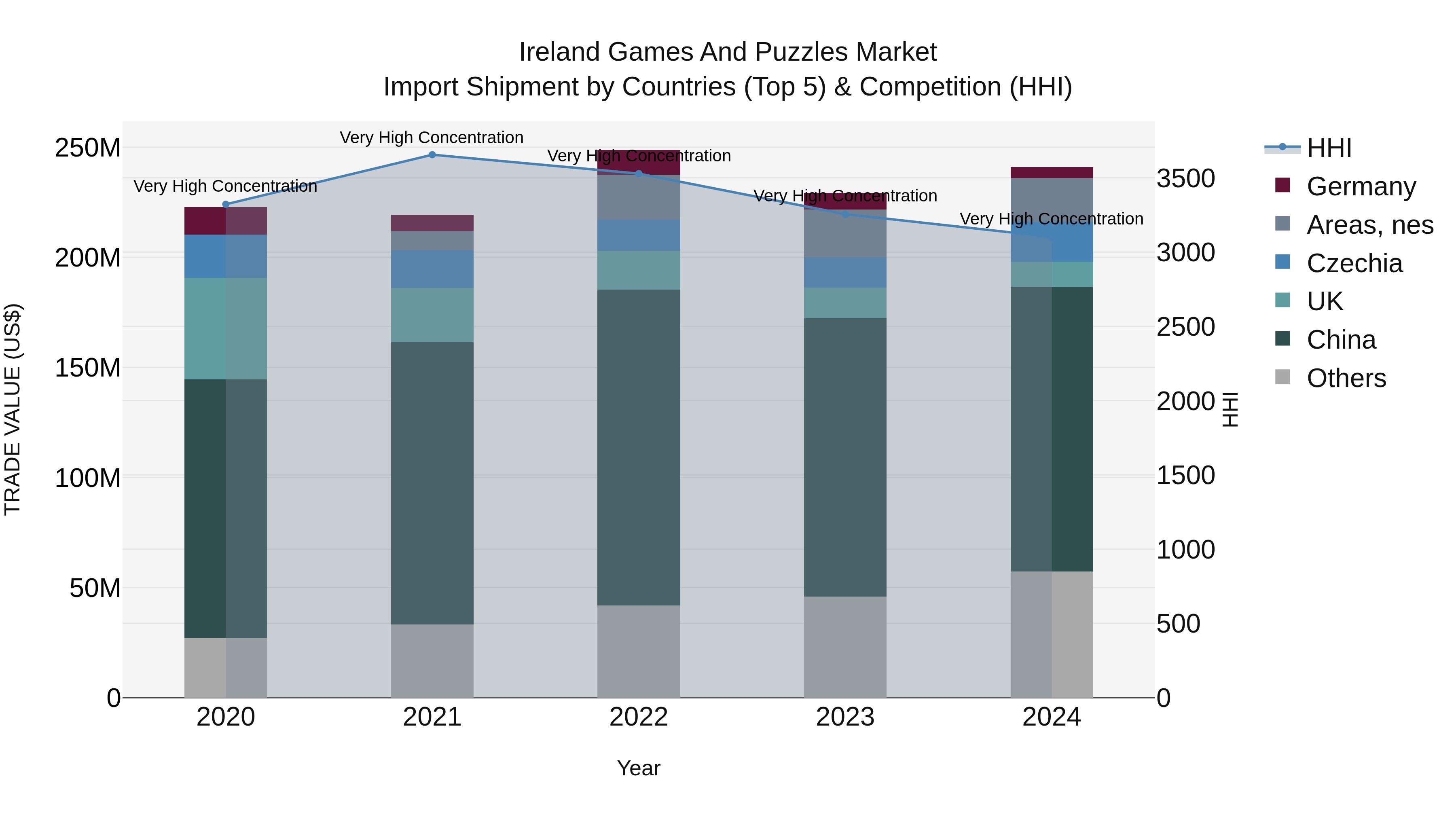 Ireland Games and Puzzles Market Top 5 Importing Countries and Market Competition (HHI) Analysis