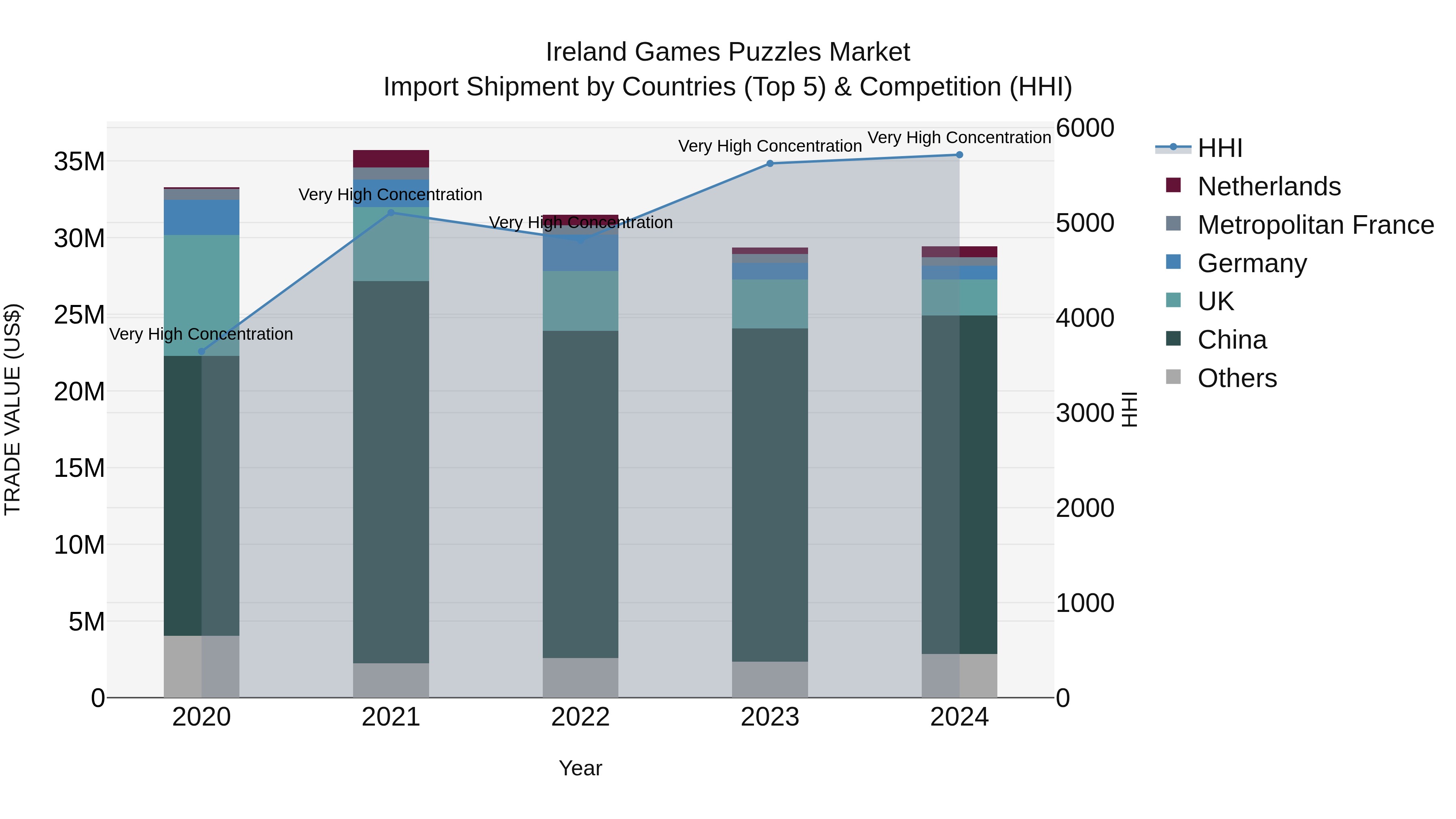 Ireland Games Puzzles Market Top 5 Importing Countries and Market Competition (HHI) Analysis