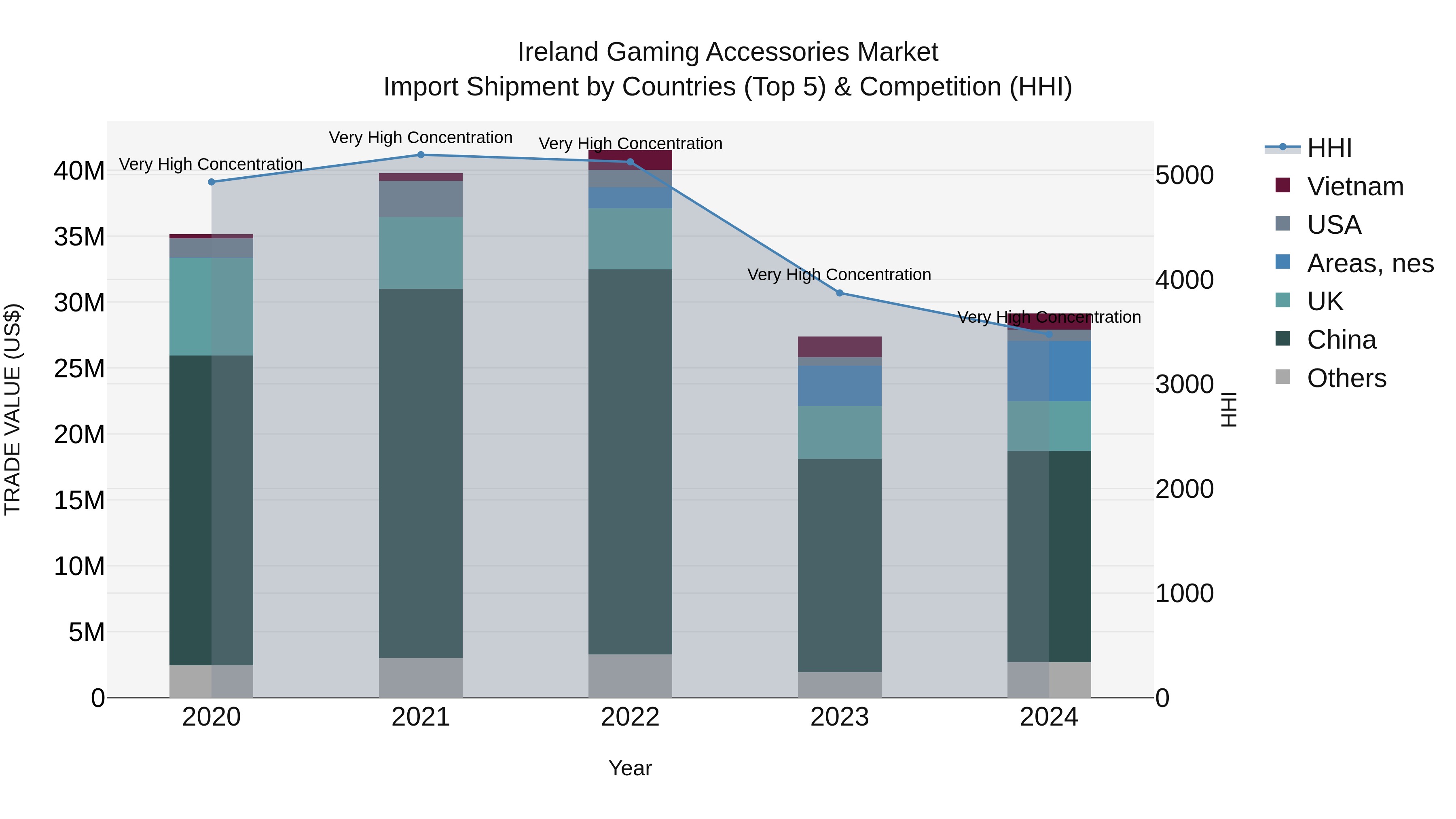 Ireland Gaming Accessories Market Top 5 Importing Countries and Market Competition (HHI) Analysis
