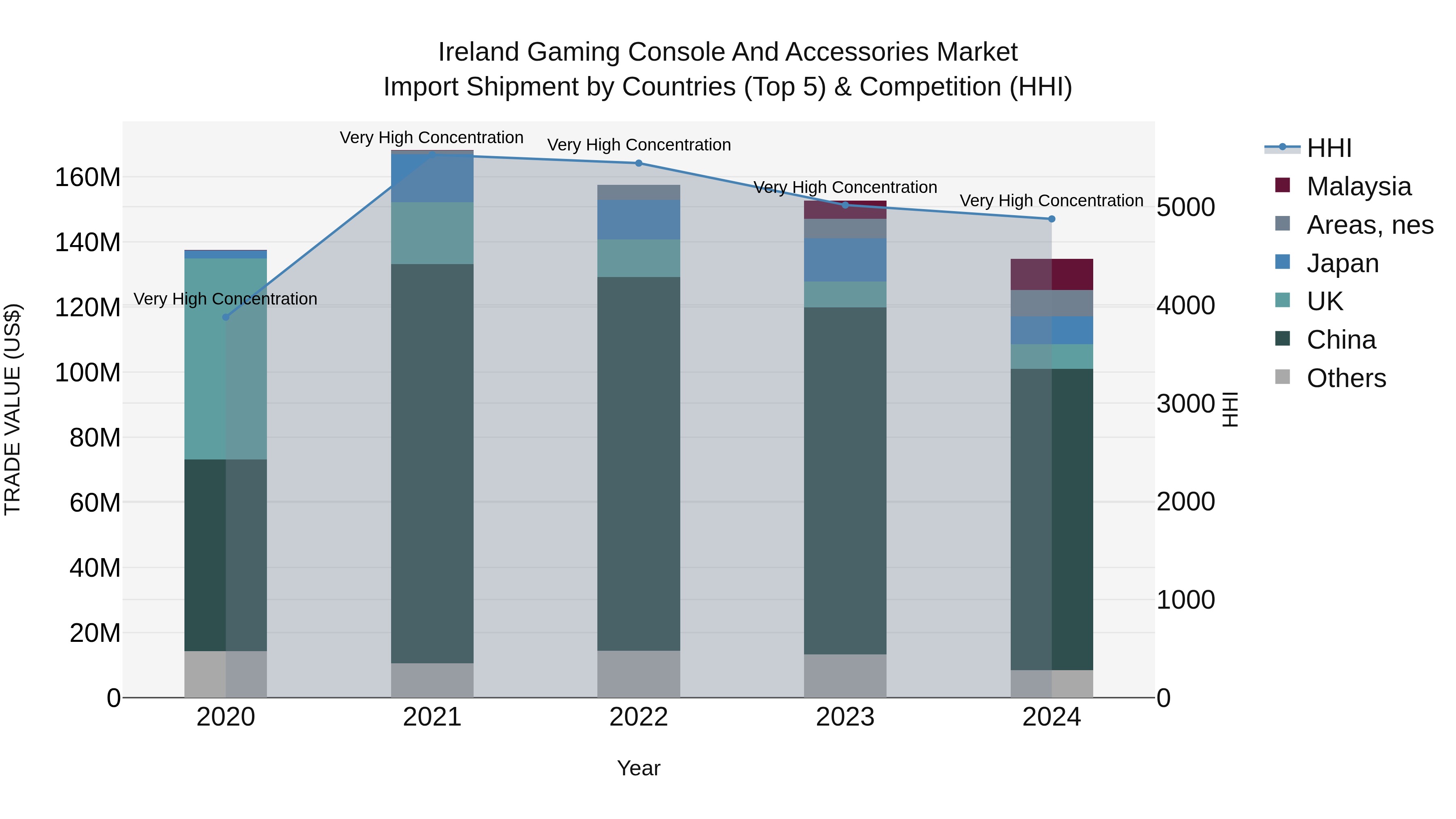 Ireland Gaming Console and Accessories Market Top 5 Importing Countries and Market Competition (HHI) Analysis