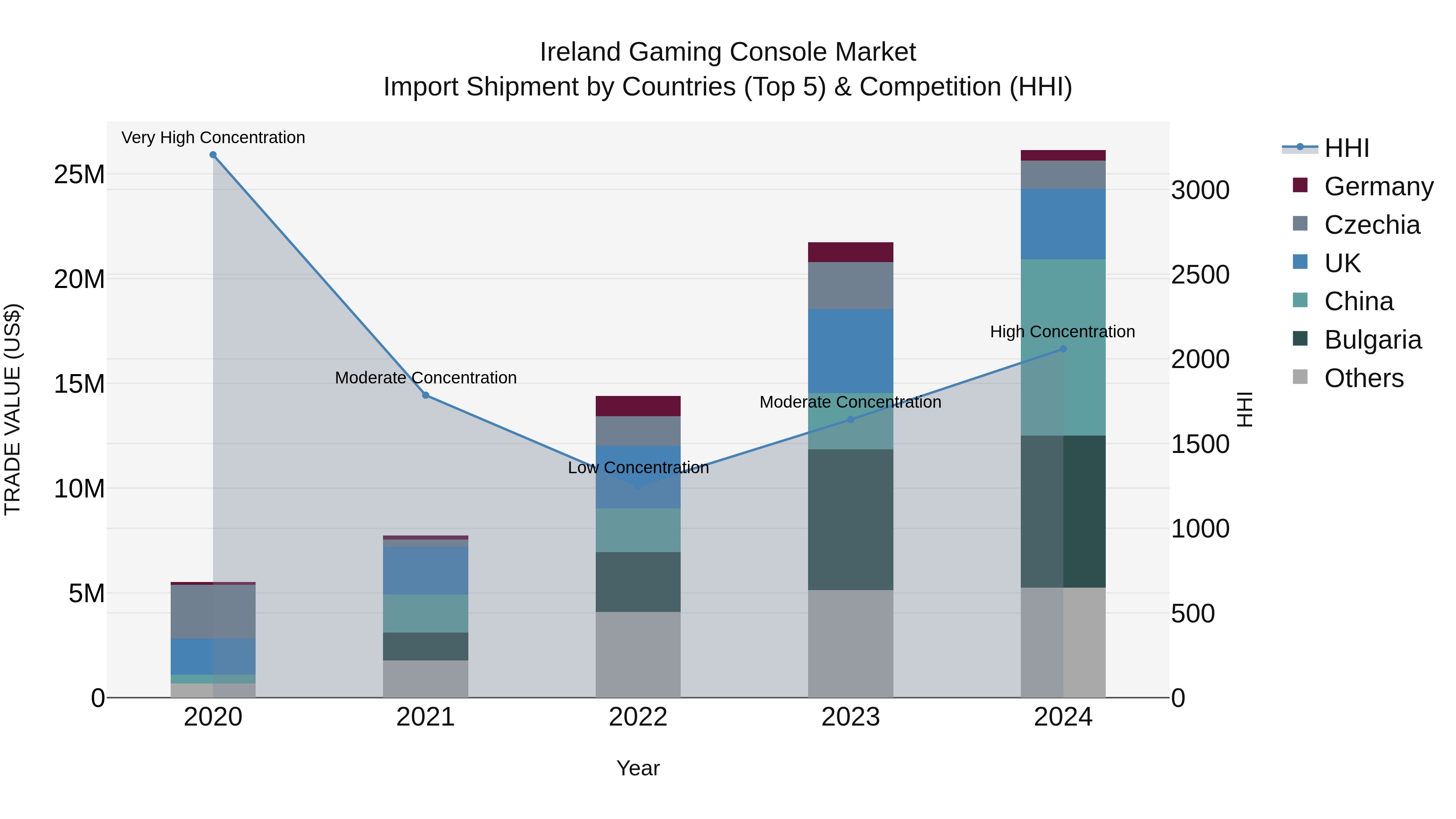 Ireland Gaming Console Market Top 5 Importing Countries and Market Competition (HHI) Analysis